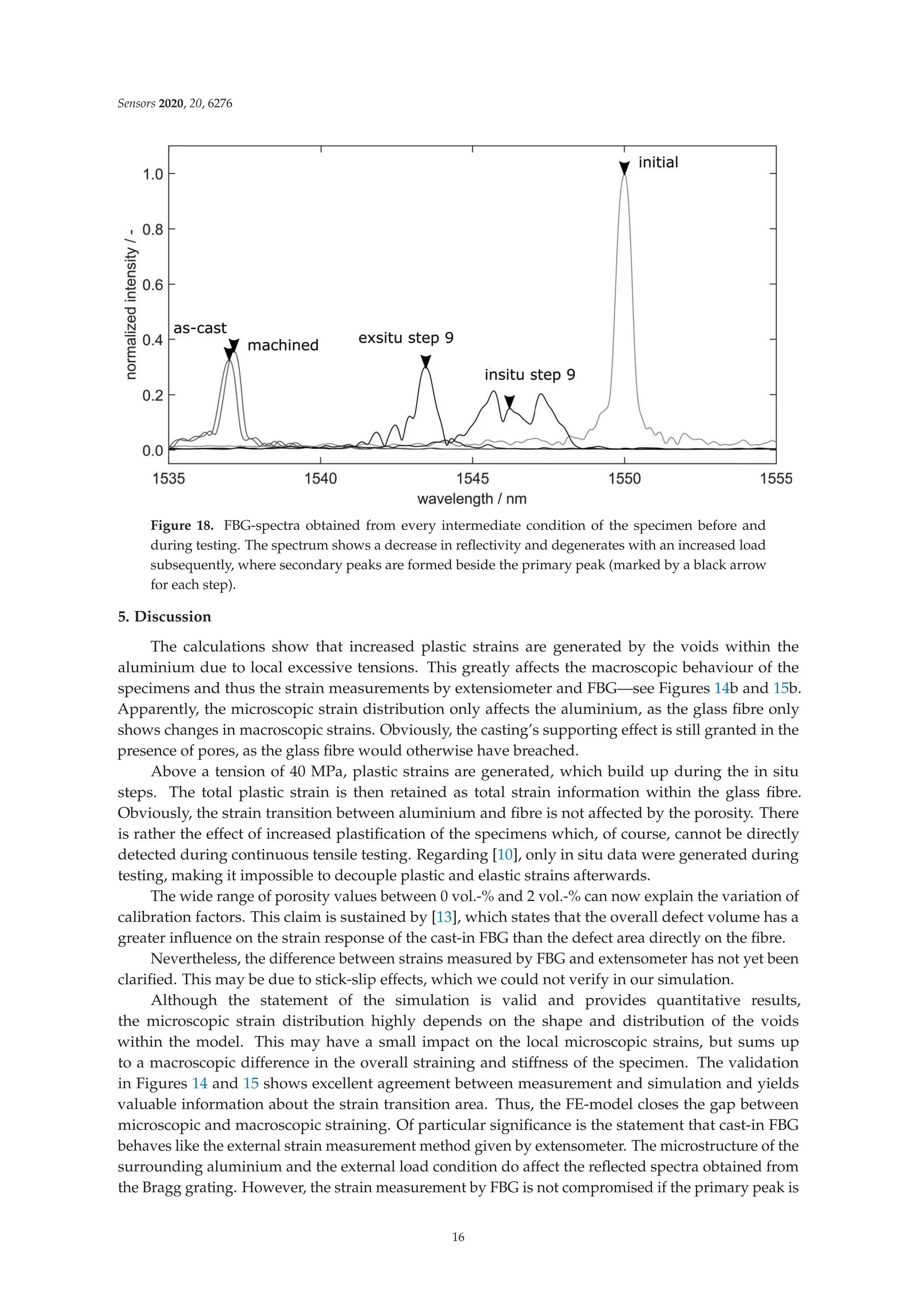 Sensors 2020, 20, 6276
Figure 18. FBG-spectra obtained from every intermediate condition of the specimen before and
during testing. The spectrum shows a decrease in reﬂectivity and degenerates with an increased load
subsequently, where secondary peaks are formed beside the primary peak (marked by a black arrow
for each step).
5. Discussion
The calculations show that increased plastic strains are generated by the voids within the
aluminium due to local excessive tensions. This greatly affects the macroscopic behaviour of the
specimens and thus the strain measurements by extensiometer and FBG—see Figures 14b and 15b.
Apparently, the microscopic strain distribution only affects the aluminium, as the glass ﬁbre only
shows changes in macroscopic strains. Obviously, the casting’s supporting effect is still granted in the
presence of pores, as the glass ﬁbre would otherwise have breached.
Above a tension of 40 MPa, plastic strains are generated, which build up during the in situ
steps. The total plastic strain is then retained as total strain information within the glass ﬁbre.
Obviously, the strain transition between aluminium and ﬁbre is not affected by the porosity. There
is rather the effect of increased plastiﬁcation of the specimens which, of course, cannot be directly
detected during continuous tensile testing. Regarding [10], only in situ data were generated during
testing, making it impossible to decouple plastic and elastic strains afterwards.
The wide range of porosity values between 0 vol.-% and 2 vol.-% can now explain the variation of
calibration factors. This claim is sustained by [13], which states that the overall defect volume has a
greater inﬂuence on the strain response of the cast-in FBG than the defect area directly on the ﬁbre.
Nevertheless, the difference between strains measured by FBG and extensometer has not yet been
clariﬁed. This may be due to stick-slip effects, which we could not verify in our simulation.
Although the statement of the simulation is valid and provides quantitative results,
the microscopic strain distribution highly depends on the shape and distribution of the voids
within the model. This may have a small impact on the local microscopic strains, but sums up
to a macroscopic difference in the overall straining and stiffness of the specimen. The validation
in Figures 14 and 15 shows excellent agreement between measurement and simulation and yields
valuable information about the strain transition area. Thus, the FE-model closes the gap between
microscopic and macroscopic straining. Of particular signiﬁcance is the statement that cast-in FBG
behaves like the external strain measurement method given by extensometer. The microstructure of the
surrounding aluminium and the external load condition do affect the reﬂected spectra obtained from
the Bragg grating. However, the strain measurement by FBG is not compromised if the primary peak is
16
 