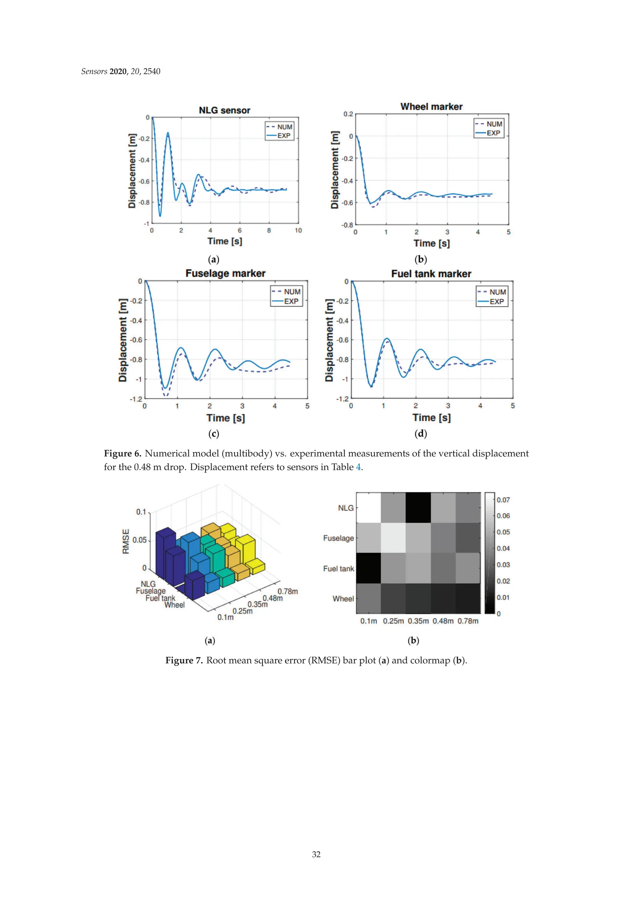 Sensors 2020, 20, 2540
Figure 6. Numerical model (multibody) vs. experimental measurements of the vertical displacement
for the 0.48 m drop. Displacement refers to sensors in Table 4.
Figure 7. Root mean square error (RMSE) bar plot (a) and colormap (b).
32
 