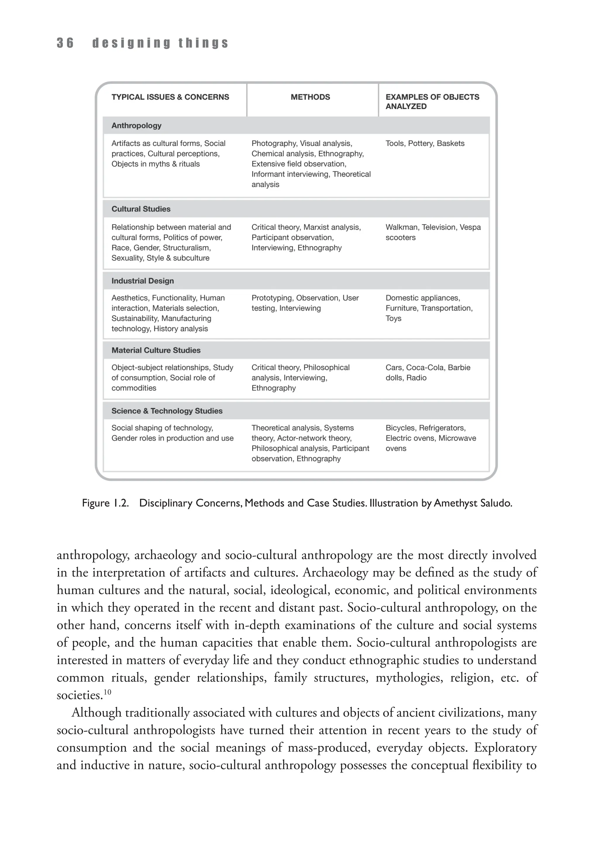 3 6 d e s i g n i n g t h i n g s
anthropology, archaeology and socio-cultural anthropology are the most directly involved
in the interpretation of artifacts and cultures. Archaeology may be defined as the study of
human cultures and the natural, social, ideological, economic, and political environments
in which they operated in the recent and distant past. Socio-cultural anthropology, on the
other hand, concerns itself with in-depth examinations of the culture and social systems
of people, and the human capacities that enable them. Socio-cultural anthropologists are
interested in matters of everyday life and they conduct ethnographic studies to understand
common rituals, gender relationships, family structures, mythologies, religion, etc. of
societies.10
Although traditionally associated with cultures and objects of ancient civilizations, many
socio-cultural anthropologists have turned their attention in recent years to the study of
consumption and the social meanings of mass-produced, everyday objects. Exploratory
and inductive in nature, socio-cultural anthropology possesses the conceptual flexibility to
Figure 1.2. Disciplinary Concerns, Methods and Case Studies. Illustration by Amethyst Saludo.
 