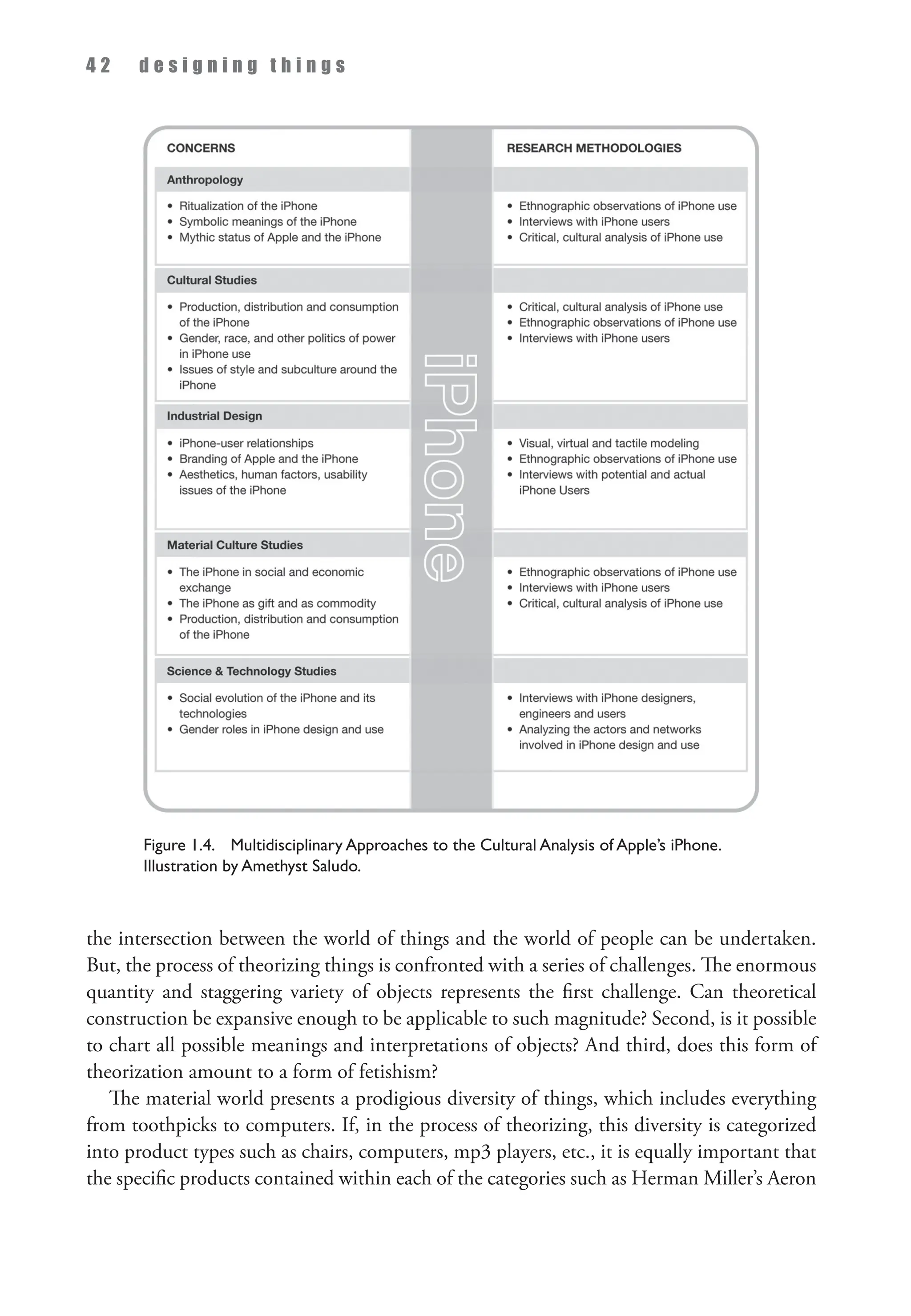 4 2 d e s i g n i n g t h i n g s
the intersection between the world of things and the world of people can be undertaken.
But, the process of theorizing things is confronted with a series of challenges. The enormous
quantity and staggering variety of objects represents the first challenge. Can theoretical
construction be expansive enough to be applicable to such magnitude? Second, is it possible
to chart all possible meanings and interpretations of objects? And third, does this form of
theorization amount to a form of fetishism?
The material world presents a prodigious diversity of things, which includes everything
from toothpicks to computers. If, in the process of theorizing, this diversity is categorized
into product types such as chairs, computers, mp3 players, etc., it is equally important that
the specific products contained within each of the categories such as Herman Miller’s Aeron
Figure 1.4. Multidisciplinary Approaches to the Cultural Analysis of Apple’s iPhone.
Illustration by Amethyst Saludo.
 