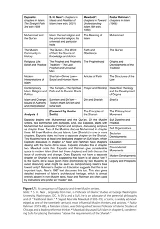 Esposito:
chapters in Islam:
The Straight Path
3rd edn 1998
S. H. Nasra
: chapters in
Ideals and Realities of
Islam (new edn, 2001)
Mawdudib
:
chapters in Toward
Understanding
Islam (6th edn,
1960)
Fazlur Rahmanc
:
chapters in Islam
(1966)
Muhammad and
the Qur’an
Islam: the last religion and
the primordial religion. Its
universal and particular
traits
The Meaning of
Islam
Muhammad
The Muslim
Community in
History
The Quran—The Word
of God, the Source of
Knowledge and Action
Faith and
Obedience
The Qur’an
Religious Life:
Belief and Practice
The Prophet and Prophetic
Tradition—The Last
Prophet and Universal
Man
The Prophethood Origins and
Developments of the
Tradition
Modern
Interpretations of
Islam
Shari’ah—Divine Law—
Social and Human Norm
Articles of Faith The Structures of the
Law
Contemporary
Islam: Religion and
Politics
The Tariqah—The Spiritual
Path and its Quranic Roots
Prayer and Worship Dialectical Theology
and the Development
of Dogma
Islam and Change:
Issues of Authority
and Interpretation
Sunnism and Shi’ism—
Twelve-Imam Shi’ism and
Isma’ilism
Din and Shariah Shari’a
Analysis ↓
(Foreword by Huston
Smith)
The Principles of
the Shariah
The Philosophical
Movement
Esposito begins with Muhammad and the Qur’an. Of the Muslim
writers, two commence with concepts. One, like Esposito, starts with
Muhammad but separates Prophet and scripture, discussing scripture
as chapter three. Two of the Muslims discuss Muhammad in chapter
three. All three Muslims discuss Islamic Law (Shariah) in one or more
chapters. Esposito does not have a separate chapter on the Shariah.
Two Muslims have at least one dedicated chapter on Sufi Islam, which
Esposito discusses in chapter 3.d
Nasr and Rahman have chapters
dealing with the Sunni–Shi’a issue. Esposito includes this in chapter
two. Mawdudi omits this. Esposito and Rahman give considerable
space to modern Islam (their last three chapters) and both discuss the
issue of continuity and change. Does Esposito not have a separate
chapter on Shariah to avoid suggesting that Islam is all about “law”?
Is the Sunni–Shi’a issue given more prominence by two Muslims to
avoid obscuring what might be seen as compromising Islam’s bias
toward unity? Rahman’s chapter on Education suggests that this is an
important topic. Nasr’s 1987 text discusses this too. This also gives
detailed treatment of Islam’s architectural heritage, which is almost
entirely absent in non-Muslim texts. Nasr and Rahman are often used
by instructors who prefer an “insider” text.
Sufi Doctrine and
Practice
Sufi Organizations
Sectarian
Developments
Education
Pre-modernist
Movements
Modern Developments
Legacy and Prospects
Figure I.1: A comparison of Esposito and three Muslim writers.
Note: a.
S. H. Nasr , originally from Iran, is Professor of Islamic Studies at George Washington
University, Washington, DC. A Shi’a and a Suﬁ, he is an advocate of the perennial philosophy
and of “Traditional Islam.” b.
Sayyid Abul Ala Mawdudi (1903–79), a Sunni, is widely acknowl-
edged as one of the twentieth century’s most inﬂuential Muslim thinkers and activists. c.
Fazlur
Rahman (1919–88), a Pakistani citizen, was Distinguished Service Professor of Islamic Studies at
Chicago and a leading reformist thinker. d.
Mawdudi discussed Suﬁ Islam in chapter 6, condemn-
ing Suﬁs for placing themselves “above the requirements of the Shariah.”
 