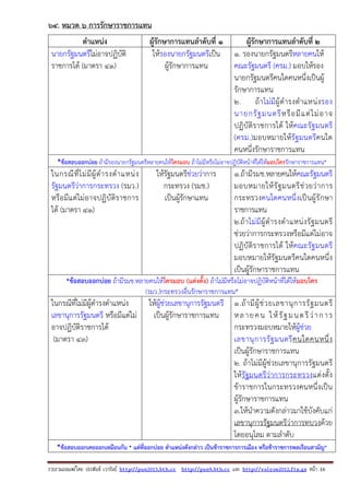 รวบรวมเผยแพรโดย ประพันธ เวารัมย http://pun2013.bth.cc http://pun9.bth.cc และ http://valrom2012.fix.gs หนา 16
64. หมวด ๖ การรักษาราชการแทน
ตําแหน่ง ผู้รักษาการแทนลําดับที่ 1 ผู้รักษาการแทนลําดับที่ 2
นายกรัฐมนตรีไม่อาจปฏิบัติ
ราชการได้ (มาตรา 41)
ให้รองนายกรัฐมนตรีเป็น
ผู้รักษาการแทน
1. รองนายกรัฐมนตรีหลายคนให้
คณะรัฐมนตรี (ครม.) มอบให้รอง
นายกรัฐมนตรีคนใดคนหนึ่งเป็นผู้
รักษาการแทน
2. ถ้าไม่มีผู้ดํารงตําแหน่งรอง
นายกรัฐมนตรีหรือมีแต่ไม่อาจ
ปฏิบัติราชการได้ ให้คณะรัฐมนตรี
(ครม.)มอบหมายให้รัฐมนตรีคนใด
คนหนึ่งรักษาราชการแทน
*ข้อสอบออกบ่อย ถ้ามีรองนายกรัฐมนตรีหลายคนให้ใครมอบ ถ้าไม่มีหรือไม่อาจปฏิบัติหน้าที่ได้ให้มอบใครรักษาราชการแทน*
ในกรณีที่ไม่มีผู้ดํารงตําแหน่ง
รัฐมนตรีว่าการกระทรวง (รมว.)
หรือมีแต่ไม่อาจปฏิบัติราชการ
ได้ (มาตรา 41)
ให้รัฐมนตรีช่วยว่าการ
กระทรวง (รมช.)
เป็นผู้รักษาแทน
1.ถ้ามีรมช.หลายคนให้คณะรัฐมนตรี
มอบหมายให้รัฐมนตรีช่วยว่าการ
กระทรวงคนใดคนหนึ่งเป็นผู้รักษา
ราชการแทน
2.ถ้าไม่มีผู้ดํารงตําแหน่งรัฐมนตรี
ช่วยว่าการกระทรวงหรือมีแต่ไม่อาจ
ปฏิบัติราชการได้ ให้คณะรัฐมนตรี
มอบหมายให้รัฐมนตรีคนใดคนหนึ่ง
เป็นผู้รักษาราชการแทน
*ข้อสอบออกบ่อย ถ้ามีรมช.หลายคนให้ใครมอบ (แต่งตั้ง) ถ้าไม่มีหรือไม่อาจปฏิบัติหน้าที่ได้ให้มอบใคร
(รมว.)กระทรวงอื่นรักษาราชการแทน*
ในกรณีที่ไม่มีผู้ดํารงตําแหน่ง
เลขานุการรัฐมนตรี หรือมีแต่ไม่
อาจปฏิบัติราชการได้
(มาตรา 43)
ให้ผู้ช่วยเลขานุการรัฐมนตรี
เป็นผู้รักษาราชการแทน
1.ถ้ามีผู้ช่วยเลขานุการรัฐมนตรี
หลายคน ให้รัฐมนตรีว่าการ
กระทรวงมอบหมายให้ผู้ช่วย
เลขานุการรัฐมนตรีคนใดคนหนึ่ง
เป็นผู้รักษาราชการแทน
2. ถ้าไม่มีผู้ช่วยเลขานุการรัฐมนตรี
ให้รัฐมนตรีว่าการกระทรวงแต่งตั้ง
ข้าราชการในกระทรวงคนหนึ่งเป็น
ผู้รักษาราชการแทน
3.ให้นําความดังกล่าวมาใช้บังคับแก่
เลขานุการรัฐมนตรีว่าการทบวงด้วย
โดยอนุโลม ตามลําดับ
*ข้อสอบออกเคยออกเหมือนกัน * แต่ที่ออกบ่อย ตําแหน่งดังกล่าว เป็นข้าราชการการเมือง หรือข้าราชการพลเรือนสามัญ*
 