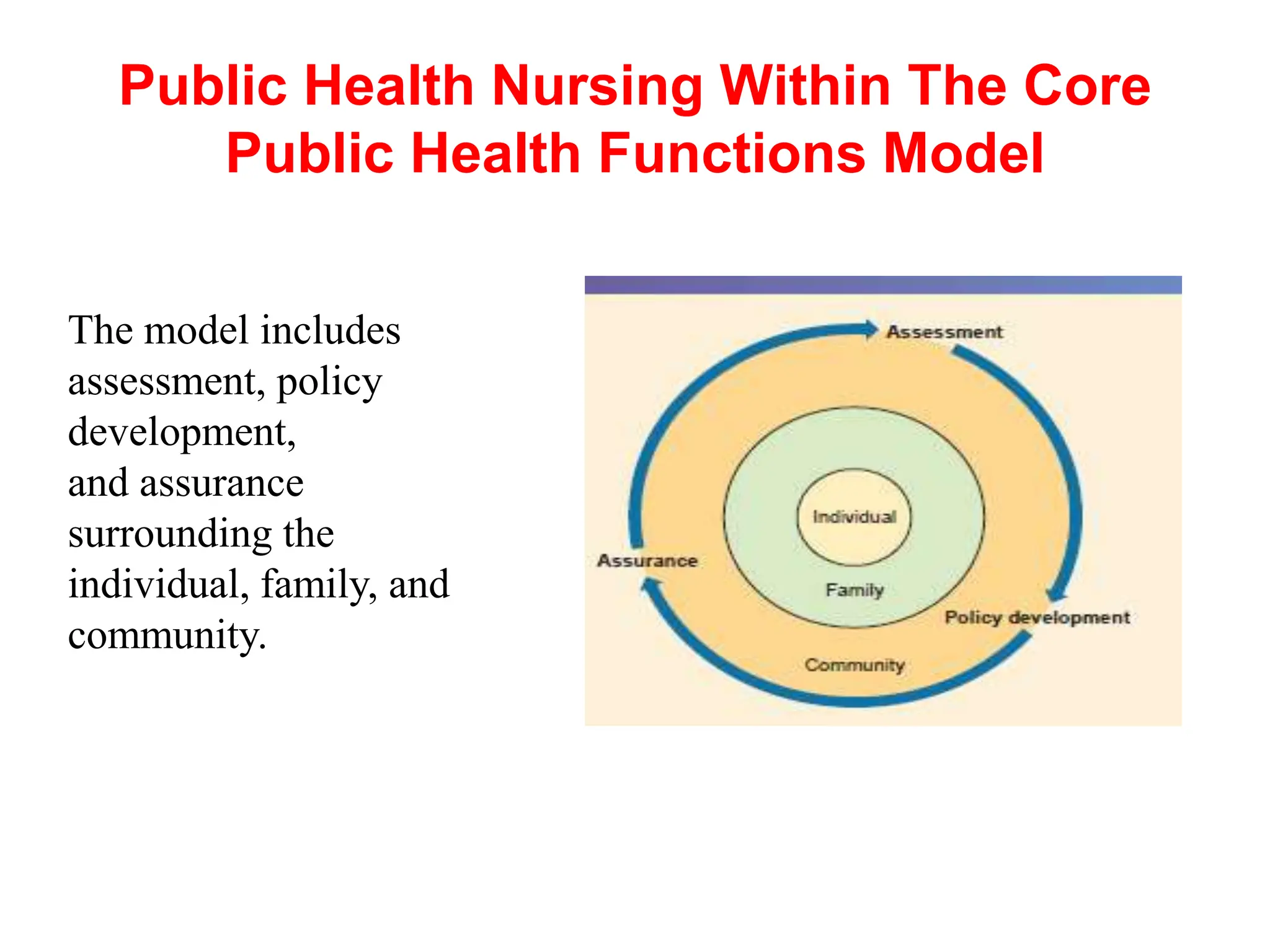 Public Health Nursing Within The Core
Public Health Functions Model
The model includes
assessment, policy
development,
and assurance
surrounding the
individual, family, and
community.
 