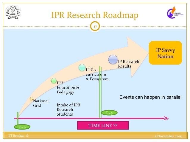 Presentation on Roadmap for IPR Research in India