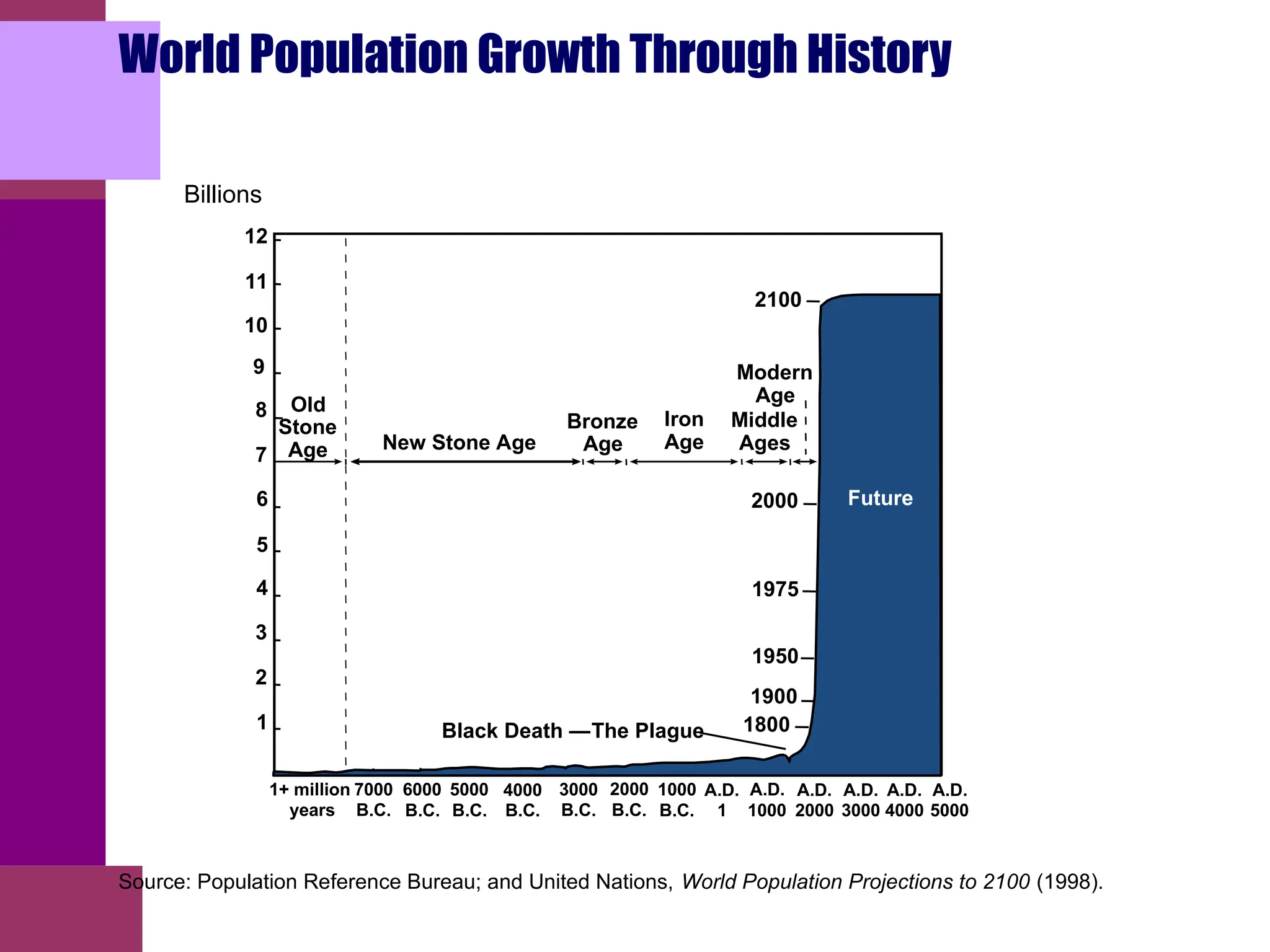 A.D.
2000
A.D.
1000
A.D.
1
1000
B.C.
2000
B.C.
3000
B.C.
4000
B.C.
5000
B.C.
6000
B.C.
7000
B.C.
1+ million
years
8
7
6
5
2
1
4
3
Old
Stone
Age New Stone Age
Bronze
Age
Iron
Age
Middle
Ages
Modern
Age
Black Death —The Plague
9
10
11
12
A.D.
3000
A.D.
4000
A.D.
5000
1800
1900
1950
1975
2000
2100
Future
Billions
Source: Population Reference Bureau; and United Nations, World Population Projections to 2100 (1998).
World Population Growth Through History
 