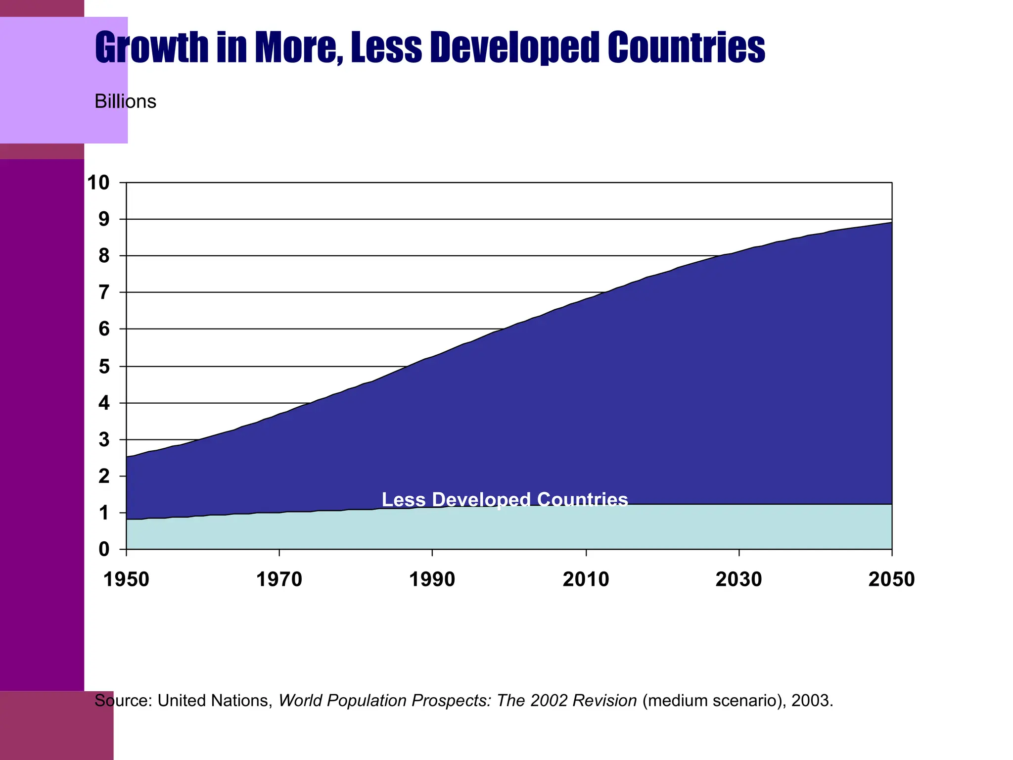 Billions
0
1
2
3
4
5
6
7
8
9
10
1950 1970 1990 2010 2030 2050
Less Developed Countries
More Developed Countries
Source: United Nations, World Population Prospects: The 2002 Revision (medium scenario), 2003.
Growth in More, Less Developed Countries
 