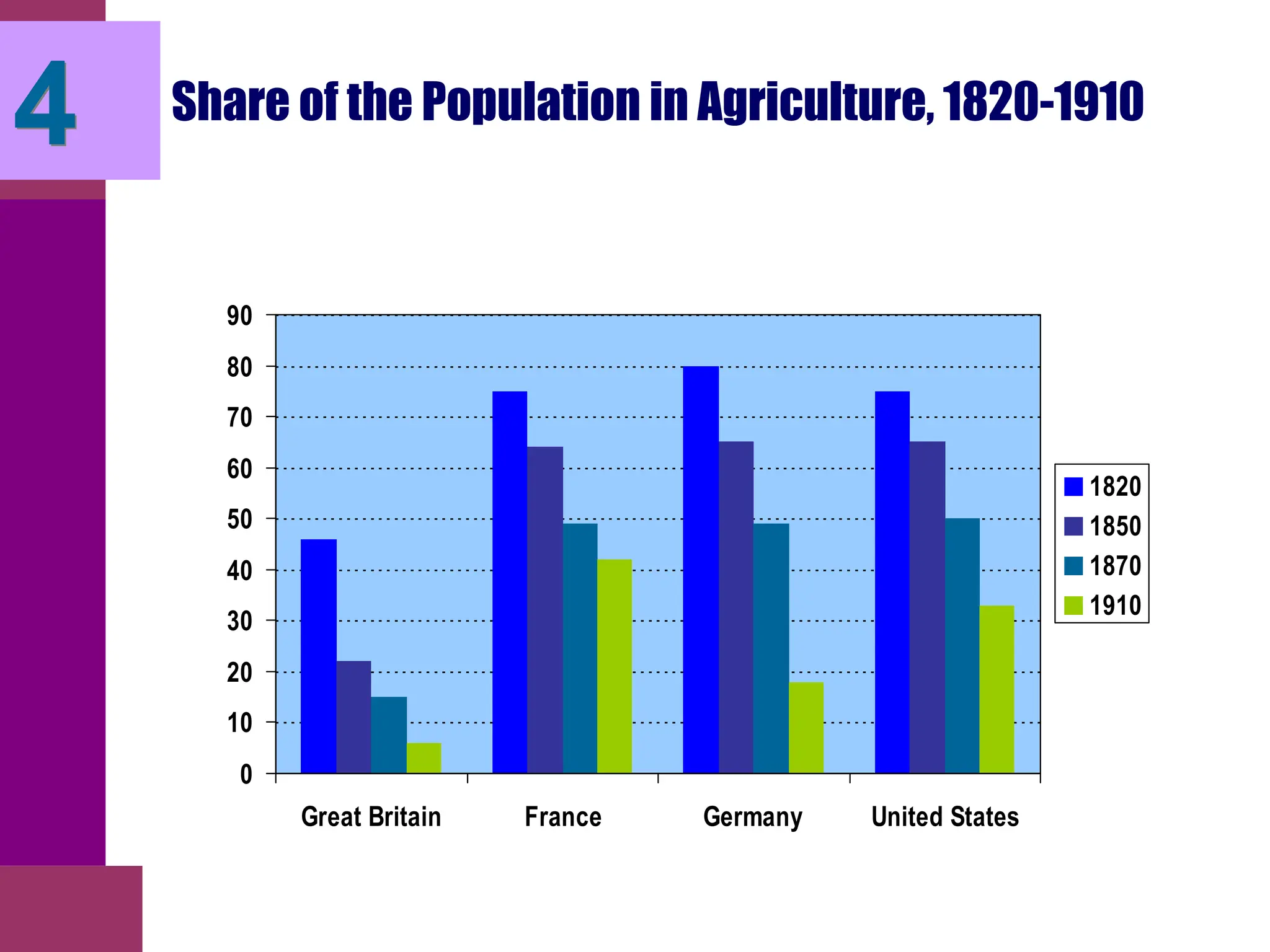 Share of the Population in Agriculture, 1820-1910
0
10
20
30
40
50
60
70
80
90
Great Britain France Germany United States
1820
1850
1870
1910
4
 
