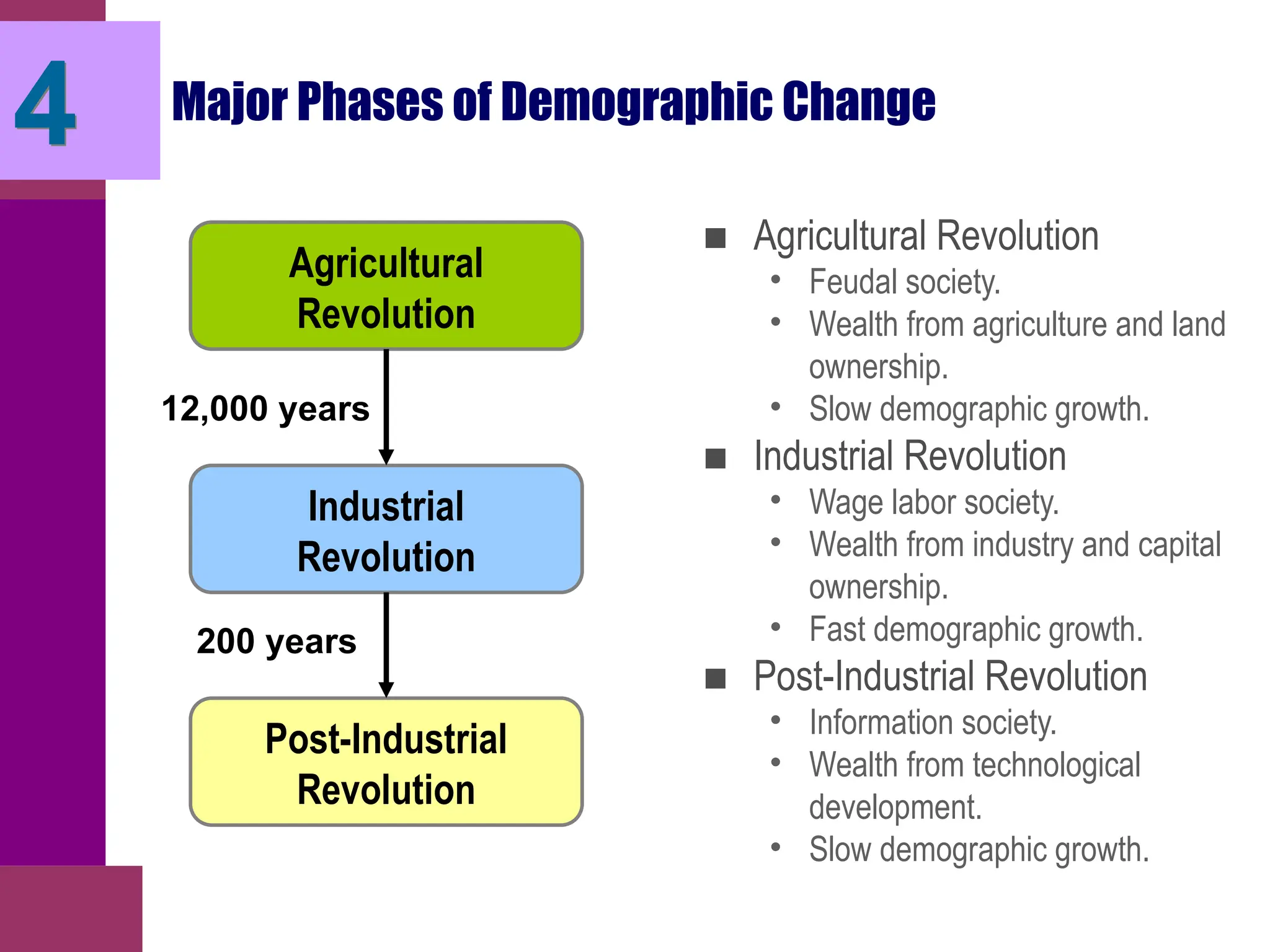 Major Phases of Demographic Change
■ Agricultural Revolution
• Feudal society.
• Wealth from agriculture and land
ownership.
• Slow demographic growth.
■ Industrial Revolution
• Wage labor society.
• Wealth from industry and capital
ownership.
• Fast demographic growth.
■ Post-Industrial Revolution
• Information society.
• Wealth from technological
development.
• Slow demographic growth.
4
Agricultural
Revolution
Industrial
Revolution
Post-Industrial
Revolution
12,000 years
200 years
 