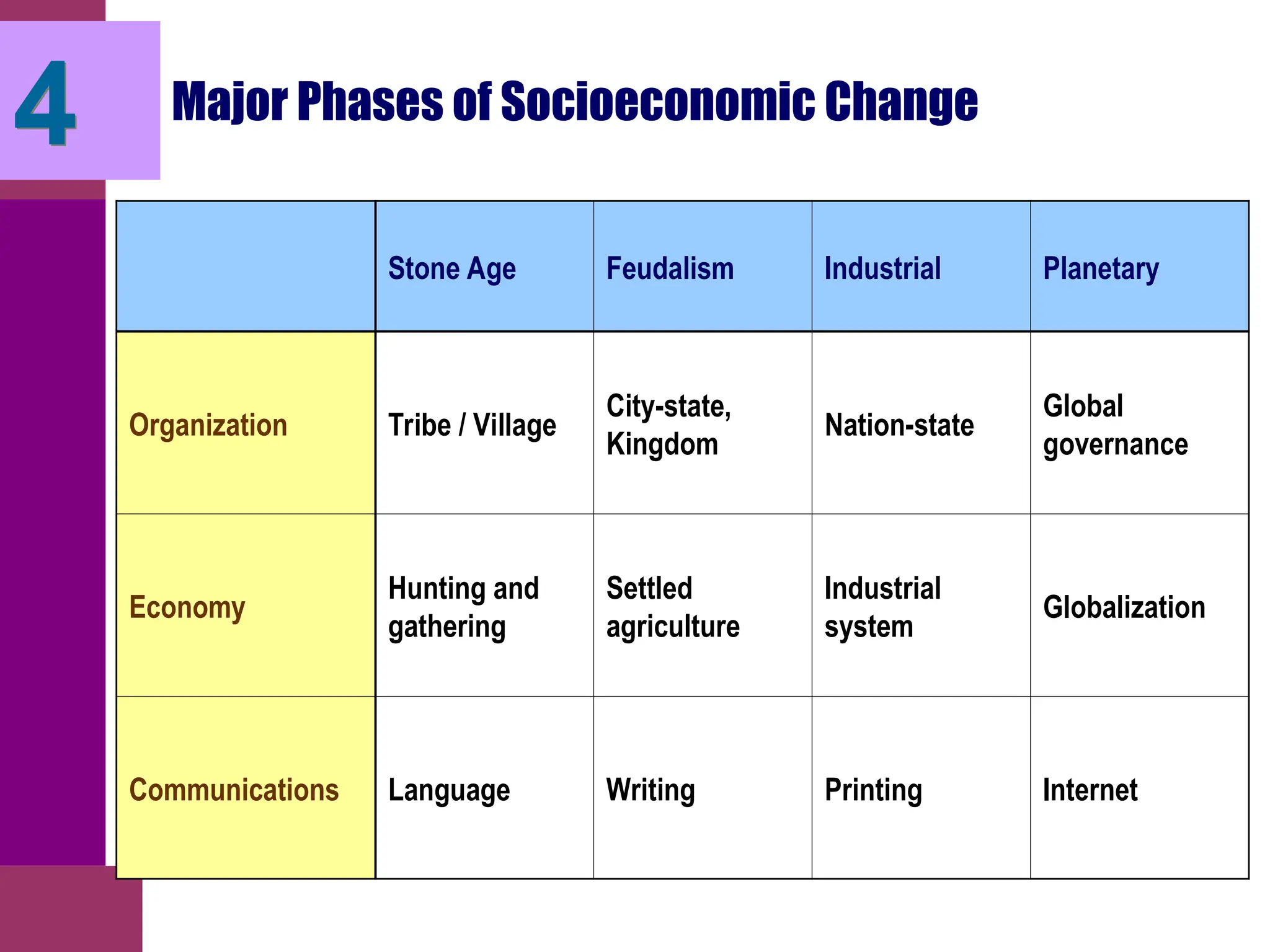 Major Phases of Socioeconomic Change
Stone Age Feudalism Industrial Planetary
Organization Tribe / Village
City-state,
Kingdom
Nation-state
Global
governance
Economy
Hunting and
gathering
Settled
agriculture
Industrial
system
Globalization
Communications Language Writing Printing Internet
4
 