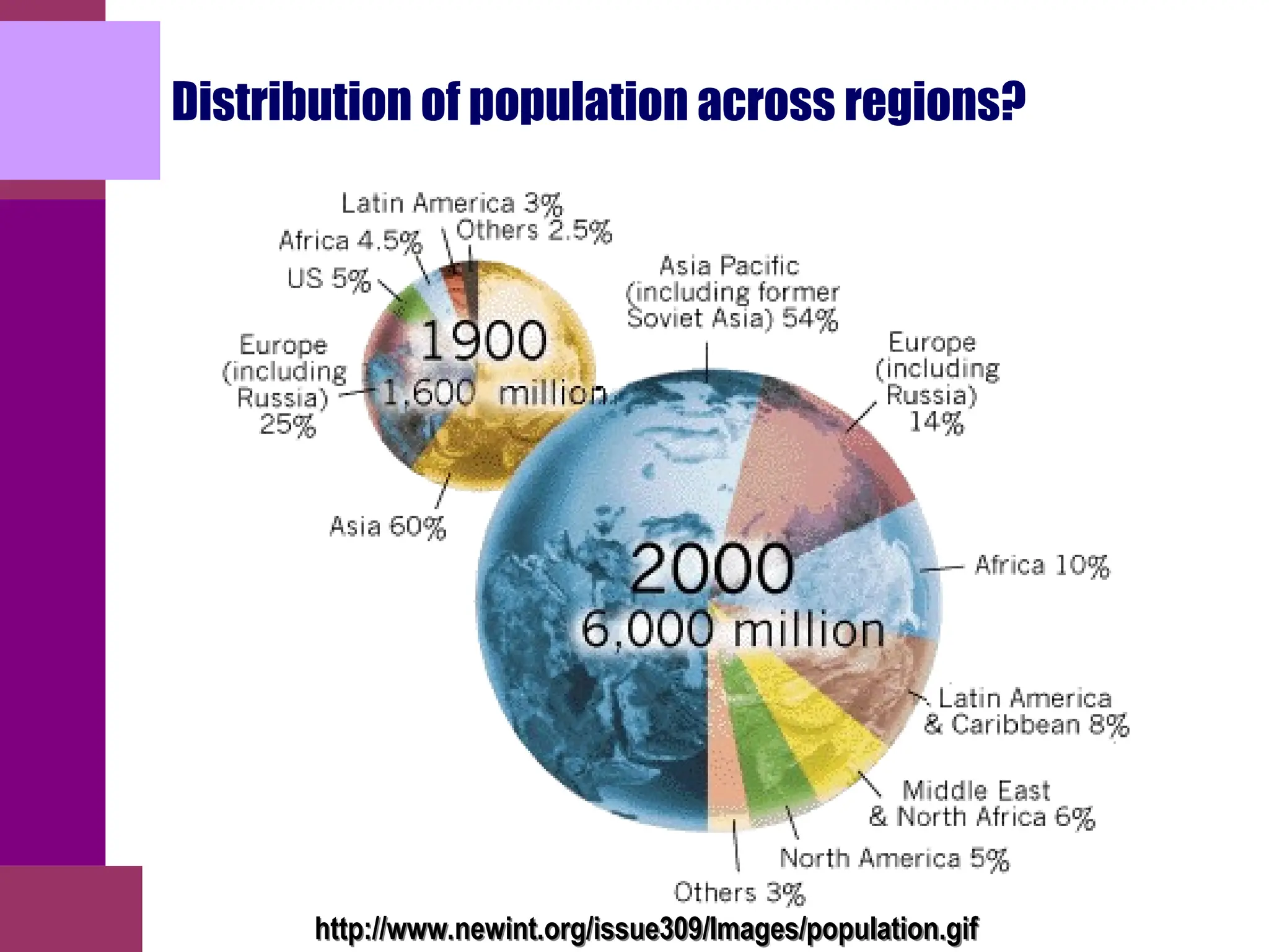 Distribution of population across regions?
http://www.newint.org/issue309/Images/population.gif
 