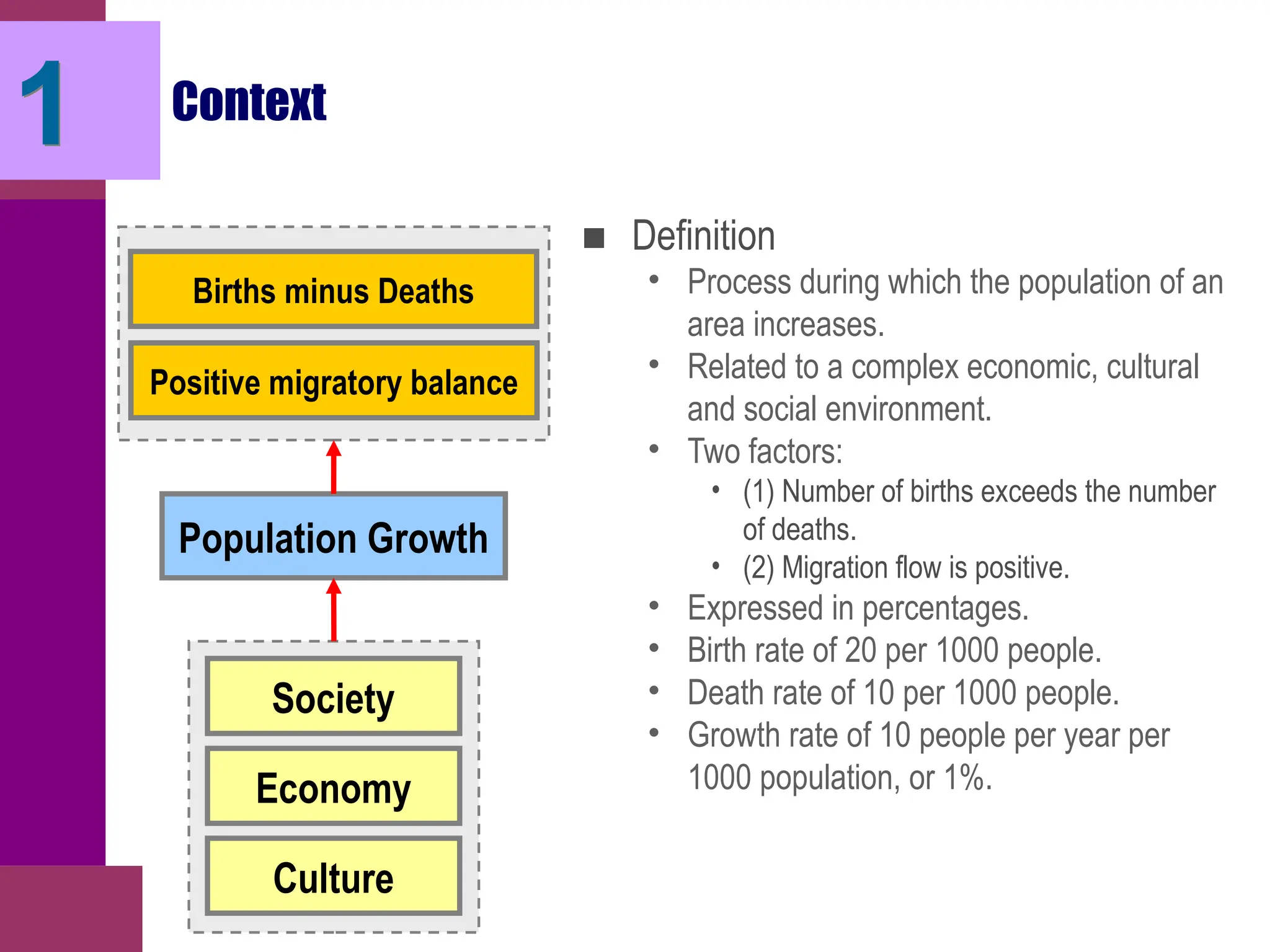 Context
■ Definition
• Process during which the population of an
area increases.
• Related to a complex economic, cultural
and social environment.
• Two factors:
• (1) Number of births exceeds the number
of deaths.
• (2) Migration flow is positive.
• Expressed in percentages.
• Birth rate of 20 per 1000 people.
• Death rate of 10 per 1000 people.
• Growth rate of 10 people per year per
1000 population, or 1%.
1
Population Growth
Society
Economy
Culture
Births minus Deaths
Positive migratory balance
 