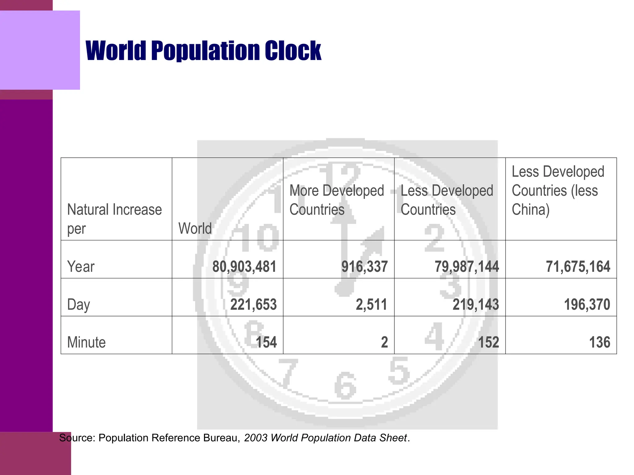 World Population Clock
Natural Increase
per World
More Developed
Countries
Less Developed
Countries
Less Developed
Countries (less
China)
Year 80,903,481 916,337 79,987,144 71,675,164
Day 221,653 2,511 219,143 196,370
Minute 154 2 152 136
Source: Population Reference Bureau, 2003 World Population Data Sheet.
 