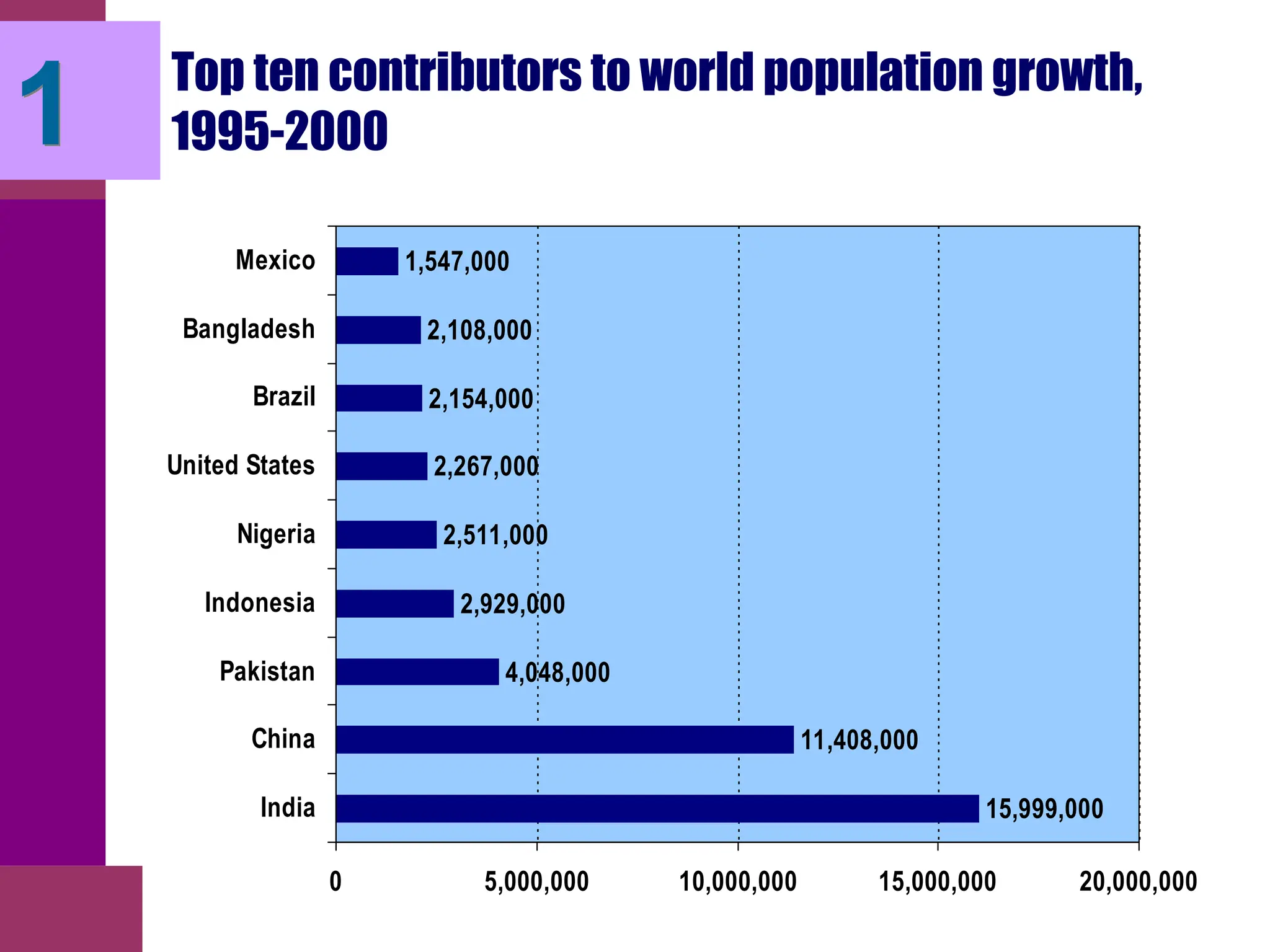 Top ten contributors to world population growth,
1995-2000
15,999,000
11,408,000
4,048,000
2,929,000
2,511,000
2,267,000
2,154,000
2,108,000
1,547,000
0 5,000,000 10,000,000 15,000,000 20,000,000
India
China
Pakistan
Indonesia
Nigeria
United States
Brazil
Bangladesh
Mexico
1
 
