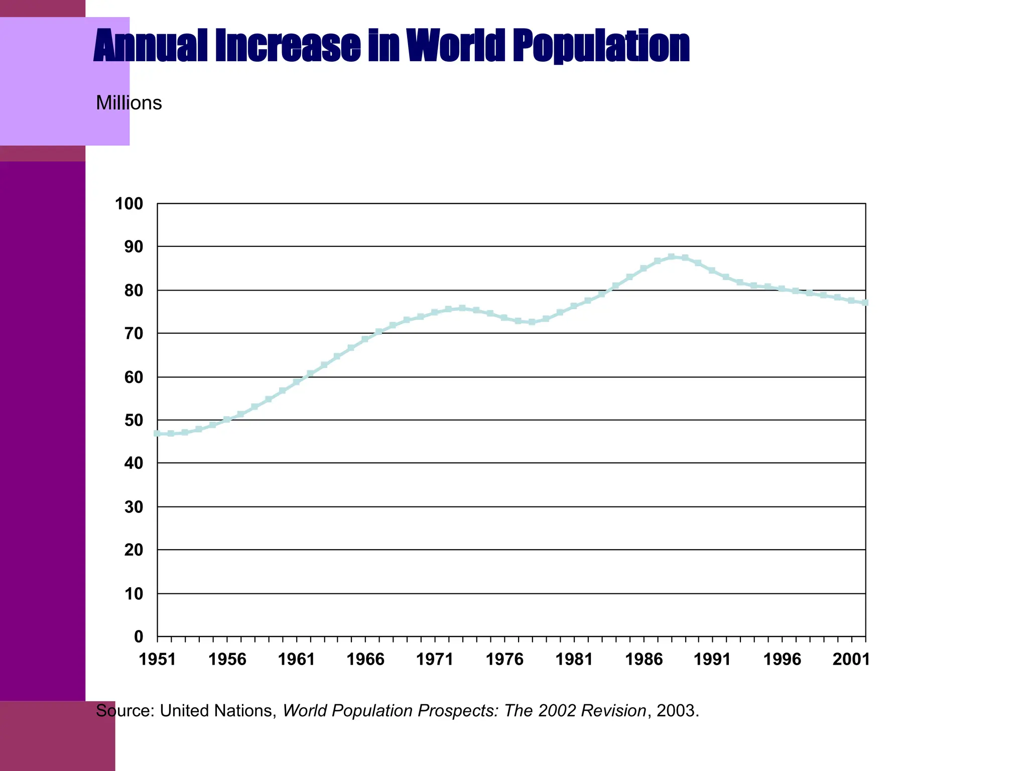 Millions
Annual Increase in World Population
0
10
20
30
40
50
60
70
80
90
100
1951 1956 1961 1966 1971 1976 1981 1986 1991 1996 2001
Source: United Nations, World Population Prospects: The 2002 Revision, 2003.
 