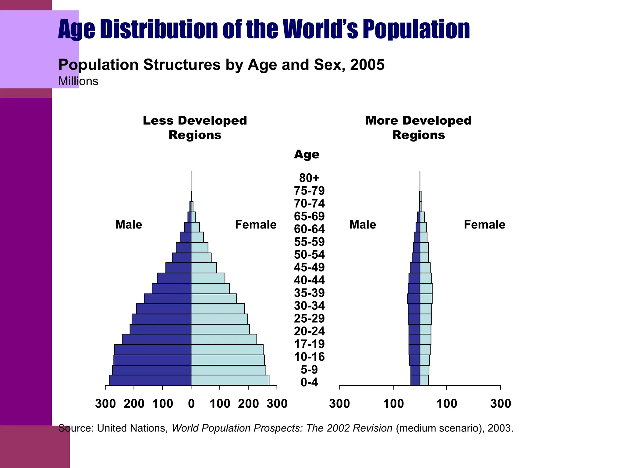 Population Structures by Age and Sex, 2005
Millions
300 100 100 300
300 200 100 0 100 200 300
Less Developed
Regions
More Developed
Regions
Male Female Male Female
80+
75-79
70-74
65-69
60-64
55-59
50-54
45-49
40-44
35-39
30-34
25-29
20-24
17-19
10-16
5-9
0-4
Age
Source: United Nations, World Population Prospects: The 2002 Revision (medium scenario), 2003.
Age Distribution of the World’s Population
 