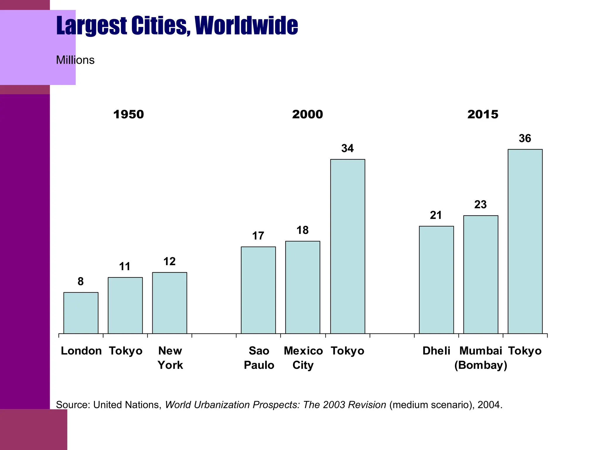 Millions
Source: United Nations, World Urbanization Prospects: The 2003 Revision (medium scenario), 2004.
1950 2000 2015
Largest Cities, Worldwide
8
11 12
17 18
34
21
23
36
London Tokyo New
York
Sao
Paulo
Mexico
City
Tokyo Dheli Mumbai
(Bombay)
Tokyo
 