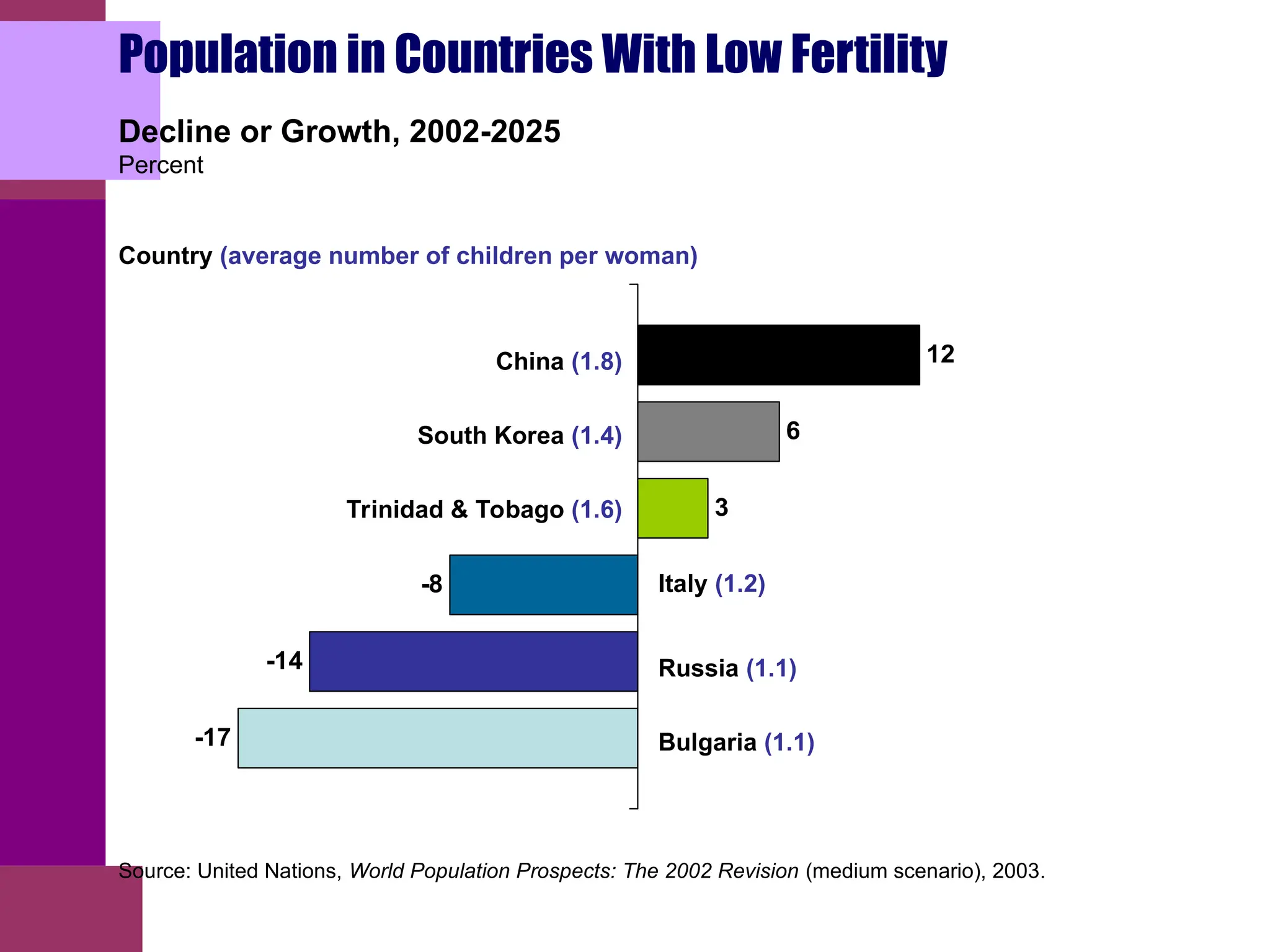 Decline or Growth, 2002-2025
Percent
3
12
-17
-14
-8
6
Bulgaria (1.1)
Russia (1.1)
Italy (1.2)
Trinidad & Tobago (1.6)
South Korea (1.4)
China (1.8)
Country (average number of children per woman)
Source: United Nations, World Population Prospects: The 2002 Revision (medium scenario), 2003.
Population in Countries With Low Fertility
 