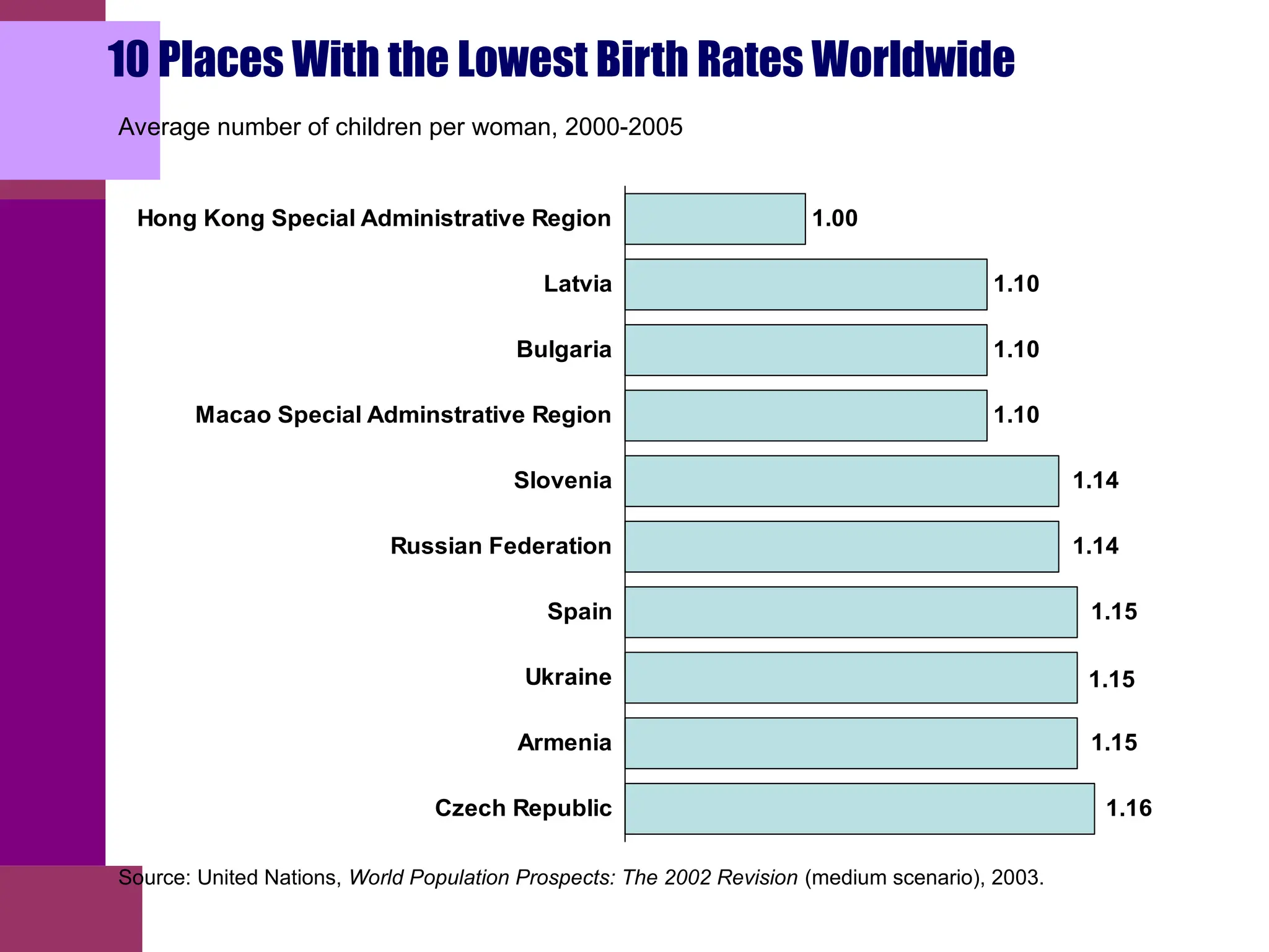 1.10
1.10
1.10
1.00
1.14
1.16
1.15
1.15
1.15
1.14
Czech Republic
Armenia
Ukraine
Spain
Russian Federation
Slovenia
Macao Special Adminstrative Region
Bulgaria
Latvia
Hong Kong Special Administrative Region
10 Places With the Lowest Birth Rates Worldwide
Average number of children per woman, 2000-2005
Source: United Nations, World Population Prospects: The 2002 Revision (medium scenario), 2003.
 