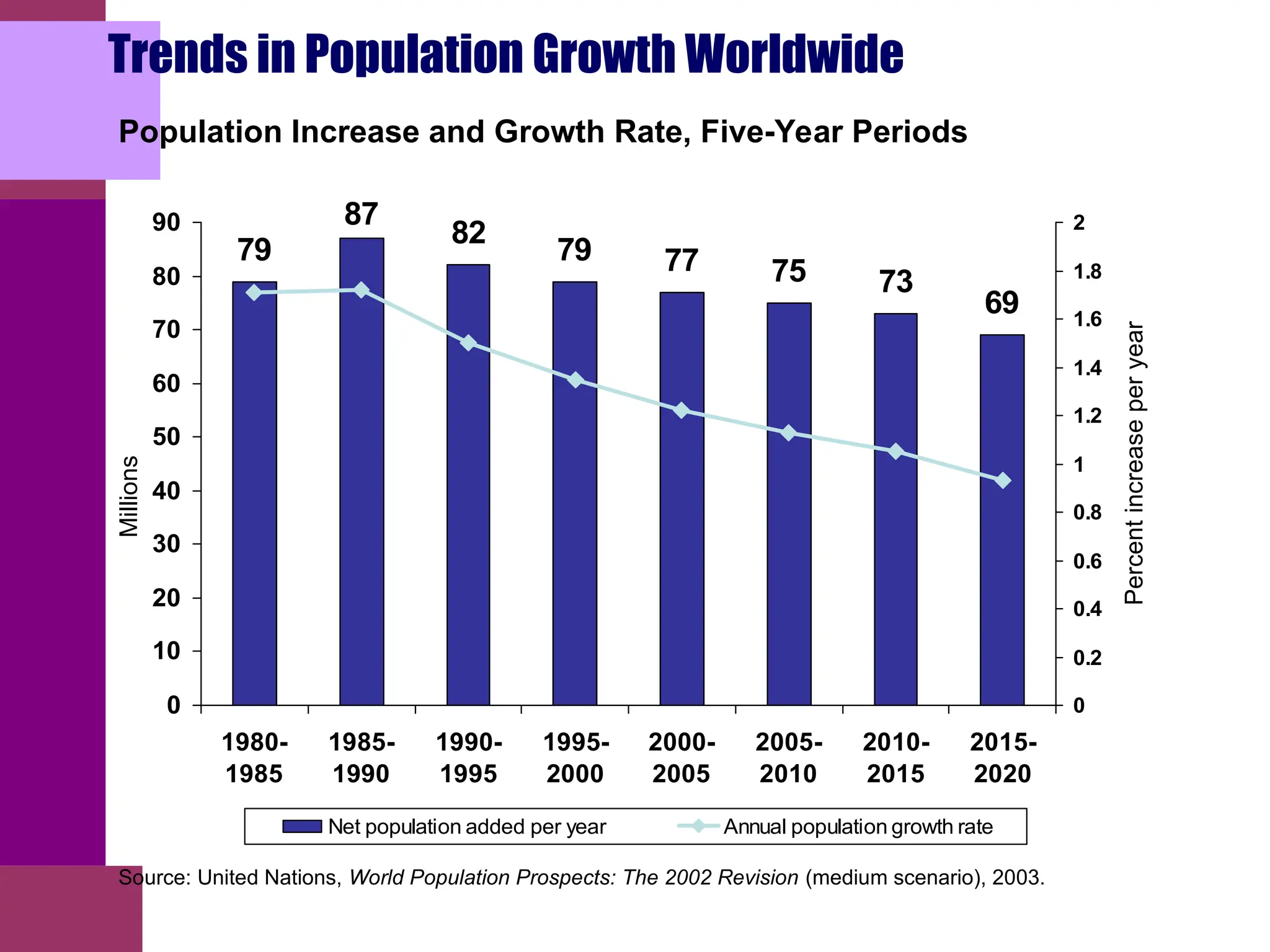 Trends in Population Growth Worldwide
Population Increase and Growth Rate, Five-Year Periods
79
87
82
79 77 75 73
69
0
10
20
30
40
50
60
70
80
90
1980-
1985
1985-
1990
1990-
1995
1995-
2000
2000-
2005
2005-
2010
2010-
2015
2015-
2020
0
0.2
0.4
0.6
0.8
1
1.2
1.4
1.6
1.8
2
Net population added per year Annual population growth rate
Millions
Percent
increase
per
year
Source: United Nations, World Population Prospects: The 2002 Revision (medium scenario), 2003.
 