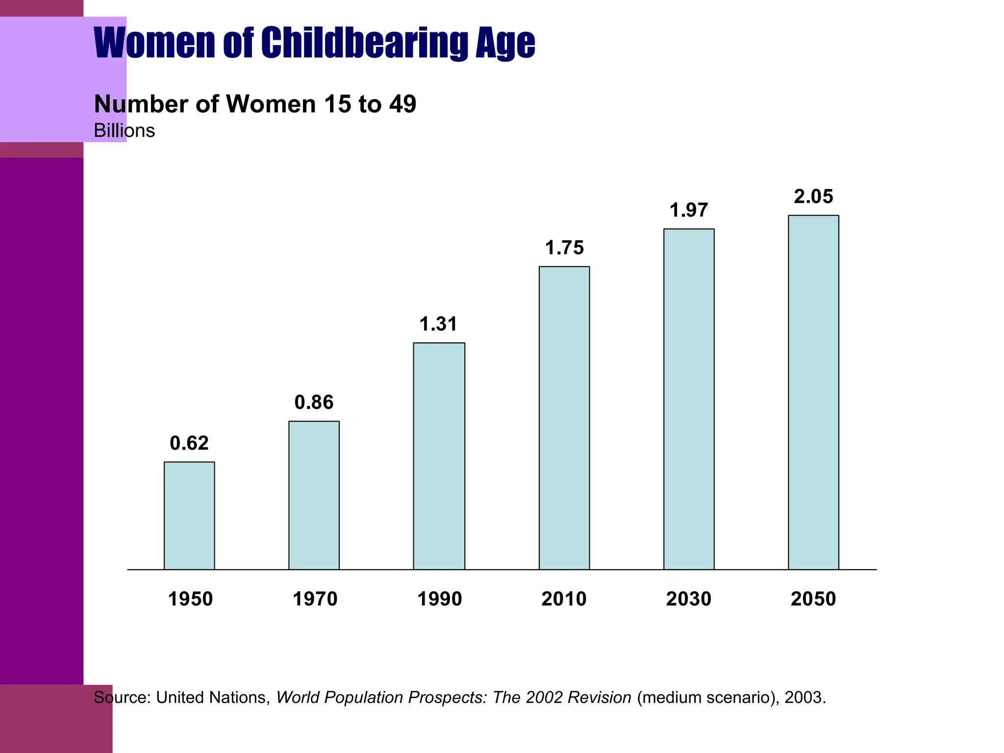 Number of Women 15 to 49
Billions
0.62
0.86
1.31
1.75
1.97
2.05
1950 1970 1990 2010 2030 2050
Source: United Nations, World Population Prospects: The 2002 Revision (medium scenario), 2003.
Women of Childbearing Age
 