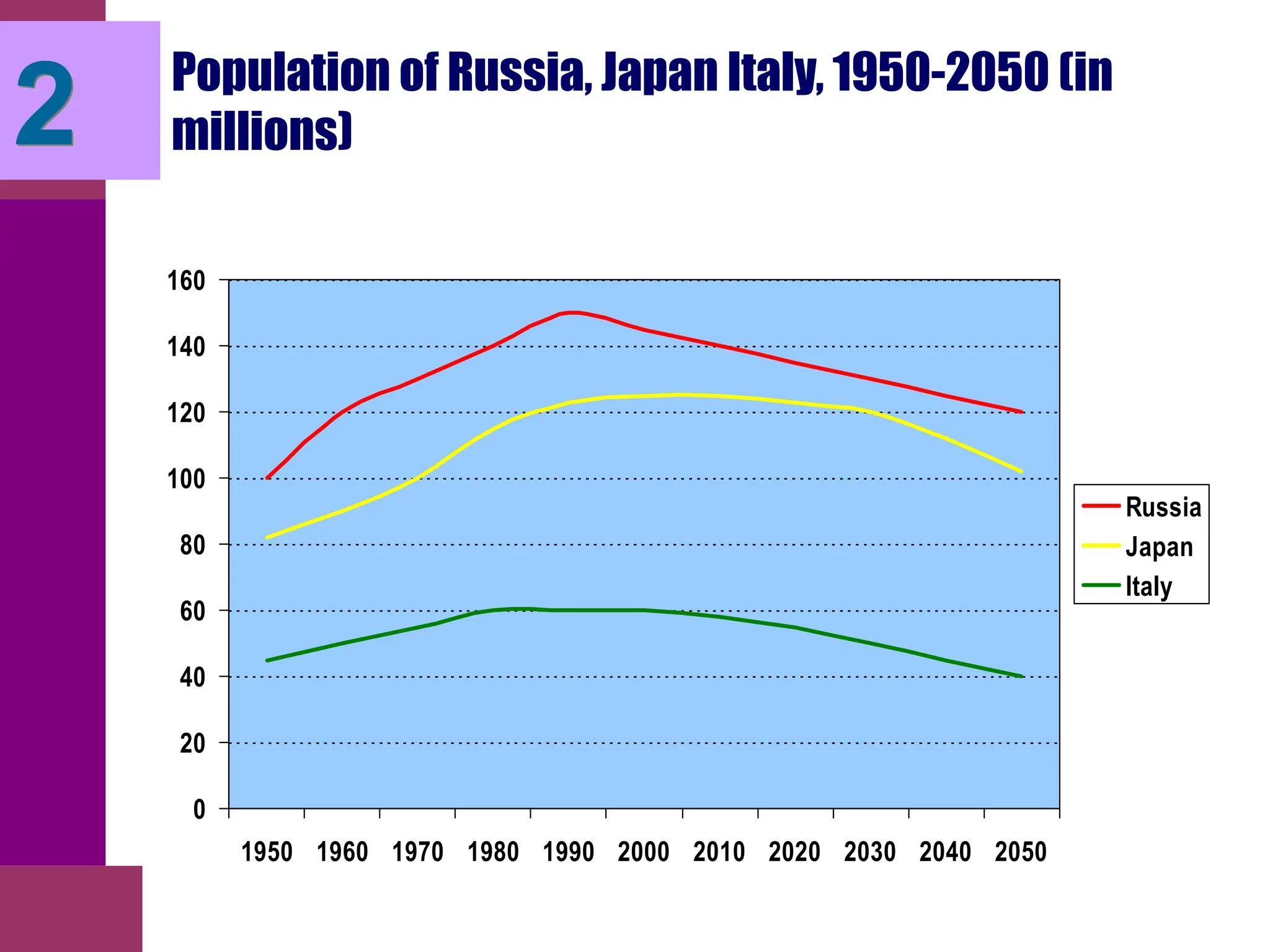 Population of Russia, Japan Italy, 1950-2050 (in
millions)
0
20
40
60
80
100
120
140
160
1950 1960 1970 1980 1990 2000 2010 2020 2030 2040 2050
Russia
Japan
Italy
2
 