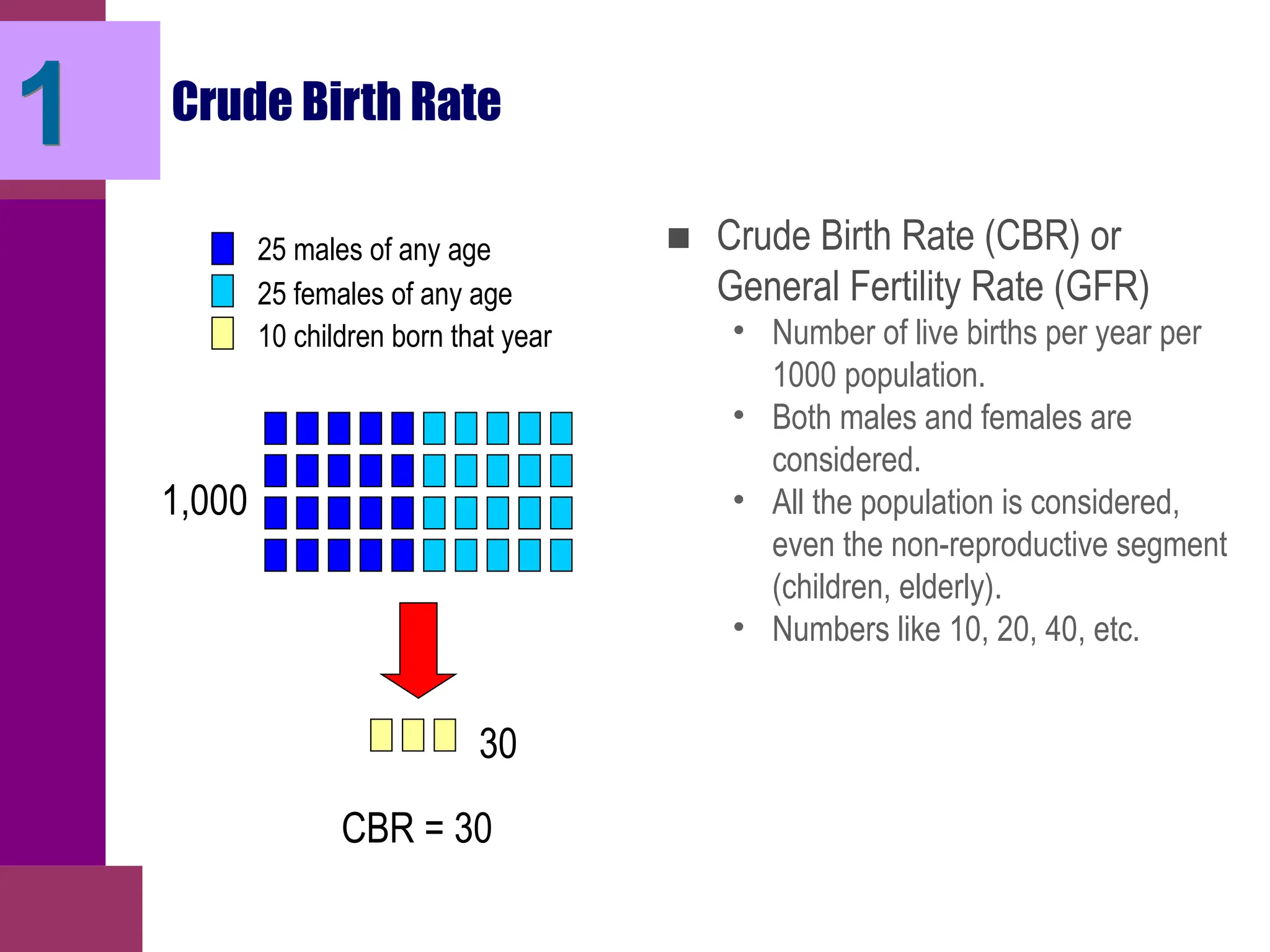 1 Crude Birth Rate
■ Crude Birth Rate (CBR) or
General Fertility Rate (GFR)
• Number of live births per year per
1000 population.
• Both males and females are
considered.
• All the population is considered,
even the non-reproductive segment
(children, elderly).
• Numbers like 10, 20, 40, etc.
25 males of any age
25 females of any age
1,000
10 children born that year
30
CBR = 30
 