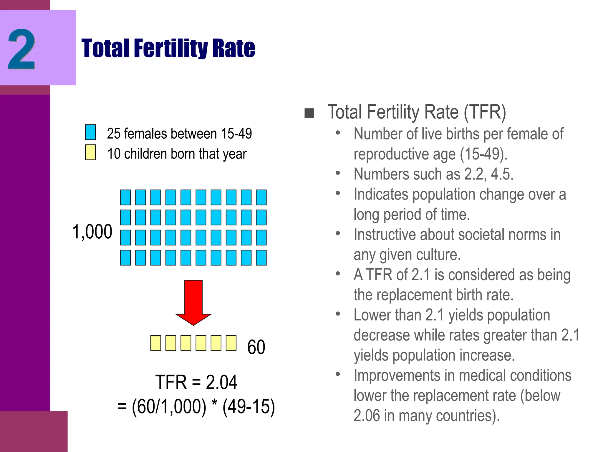 Total Fertility Rate
■ Total Fertility Rate (TFR)
• Number of live births per female of
reproductive age (15-49).
• Numbers such as 2.2, 4.5.
• Indicates population change over a
long period of time.
• Instructive about societal norms in
any given culture.
• A TFR of 2.1 is considered as being
the replacement birth rate.
• Lower than 2.1 yields population
decrease while rates greater than 2.1
yields population increase.
• Improvements in medical conditions
lower the replacement rate (below
2.06 in many countries).
2
25 females between 15-49
10 children born that year
1,000
60
TFR = 2.04
= (60/1,000) * (49-15)
 