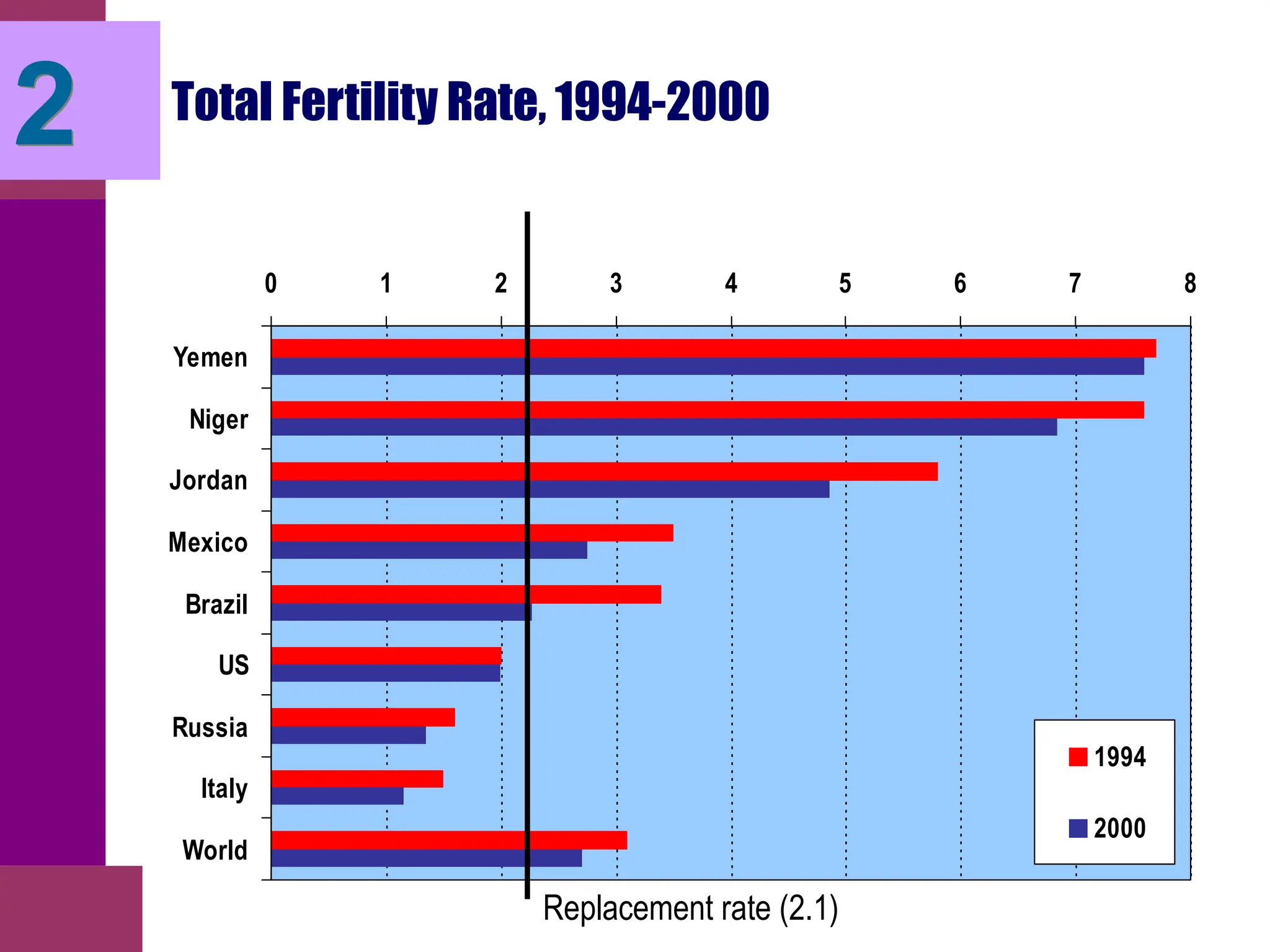 Total Fertility Rate, 1994-2000
0 1 2 3 4 5 6 7 8
Yemen
Niger
Jordan
Mexico
Brazil
US
Russia
Italy
World
1994
2000
2
Replacement rate (2.1)
 