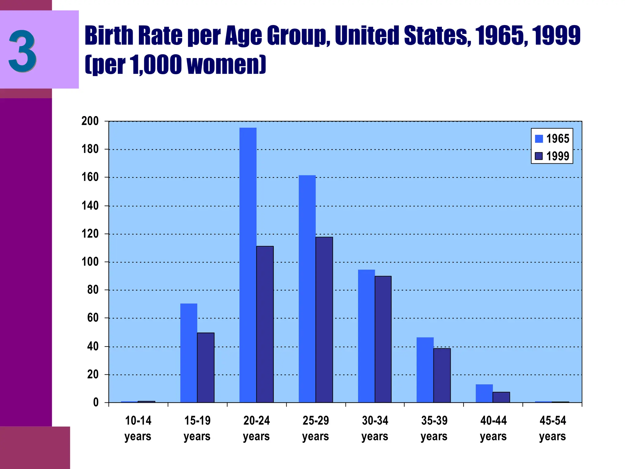 Birth Rate per Age Group, United States, 1965, 1999
(per 1,000 women)
0
20
40
60
80
100
120
140
160
180
200
10-14
years
15-19
years
20-24
years
25-29
years
30-34
years
35-39
years
40-44
years
45-54
years
1965
1999
3
 
