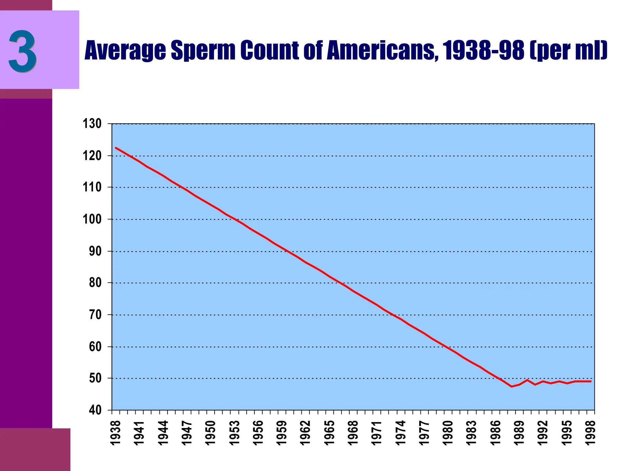 Average Sperm Count of Americans, 1938-98 (per ml)
40
50
60
70
80
90
100
110
120
130
1938
1941
1944
1947
1950
1953
1956
1959
1962
1965
1968
1971
1974
1977
1980
1983
1986
1989
1992
1995
1998
3
 
