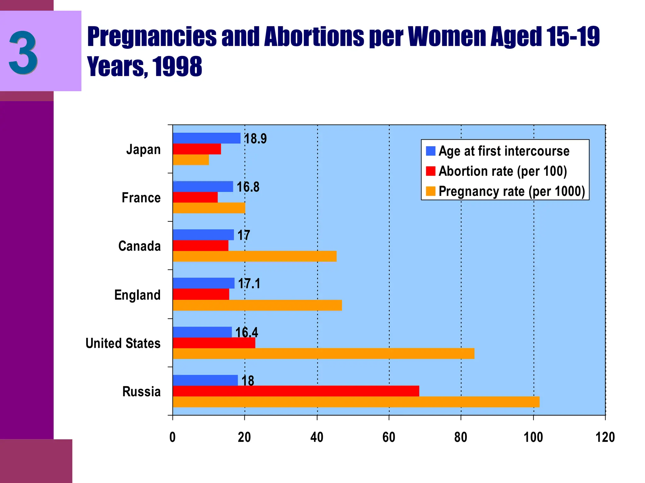 Pregnancies and Abortions per Women Aged 15-19
Years, 1998
18
16.4
17.1
17
16.8
18.9
0 20 40 60 80 100 120
Russia
United States
England
Canada
France
Japan Age at first intercourse
Abortion rate (per 100)
Pregnancy rate (per 1000)
3
 