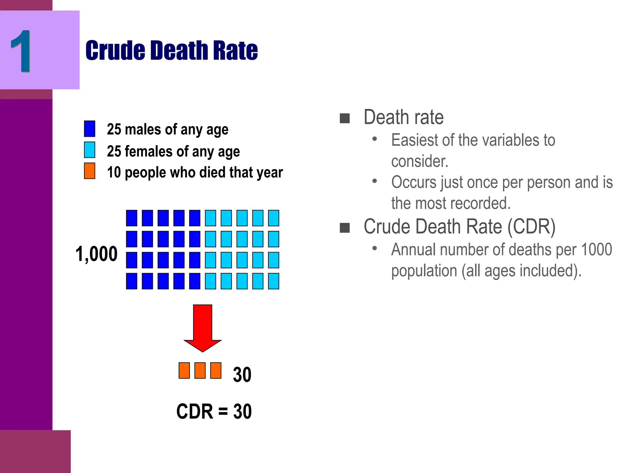 1 Crude Death Rate
■ Death rate
• Easiest of the variables to
consider.
• Occurs just once per person and is
the most recorded.
■ Crude Death Rate (CDR)
• Annual number of deaths per 1000
population (all ages included).
25 males of any age
25 females of any age
1,000
10 people who died that year
30
CDR = 30
 