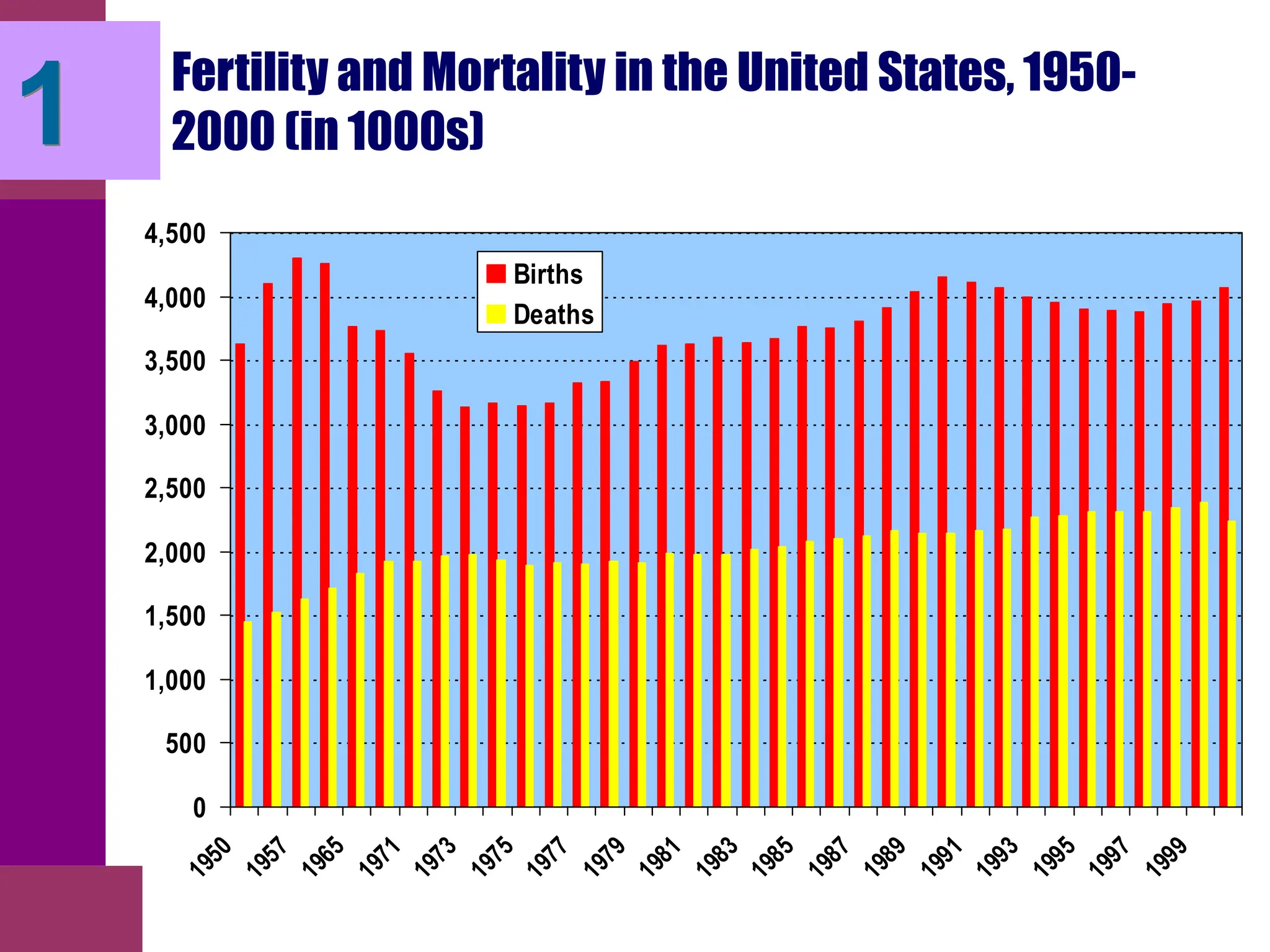 Fertility and Mortality in the United States, 1950-
2000 (in 1000s)
0
500
1,000
1,500
2,000
2,500
3,000
3,500
4,000
4,500
Births
Deaths
1
 