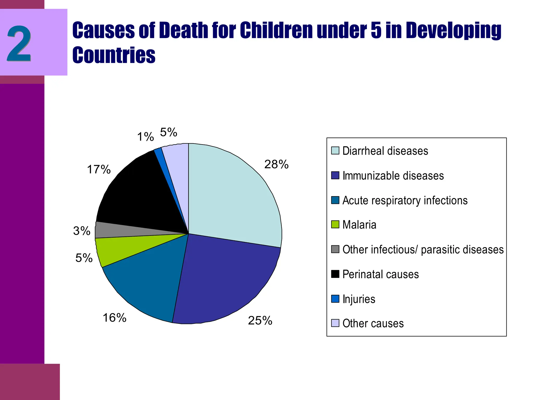 Causes of Death for Children under 5 in Developing
Countries
28%
25%
16%
5%
3%
17%
1% 5%
Diarrheal diseases
Immunizable diseases
Acute respiratory infections
Malaria
Other infectious/ parasitic diseases
Perinatal causes
Injuries
Other causes
2
 
