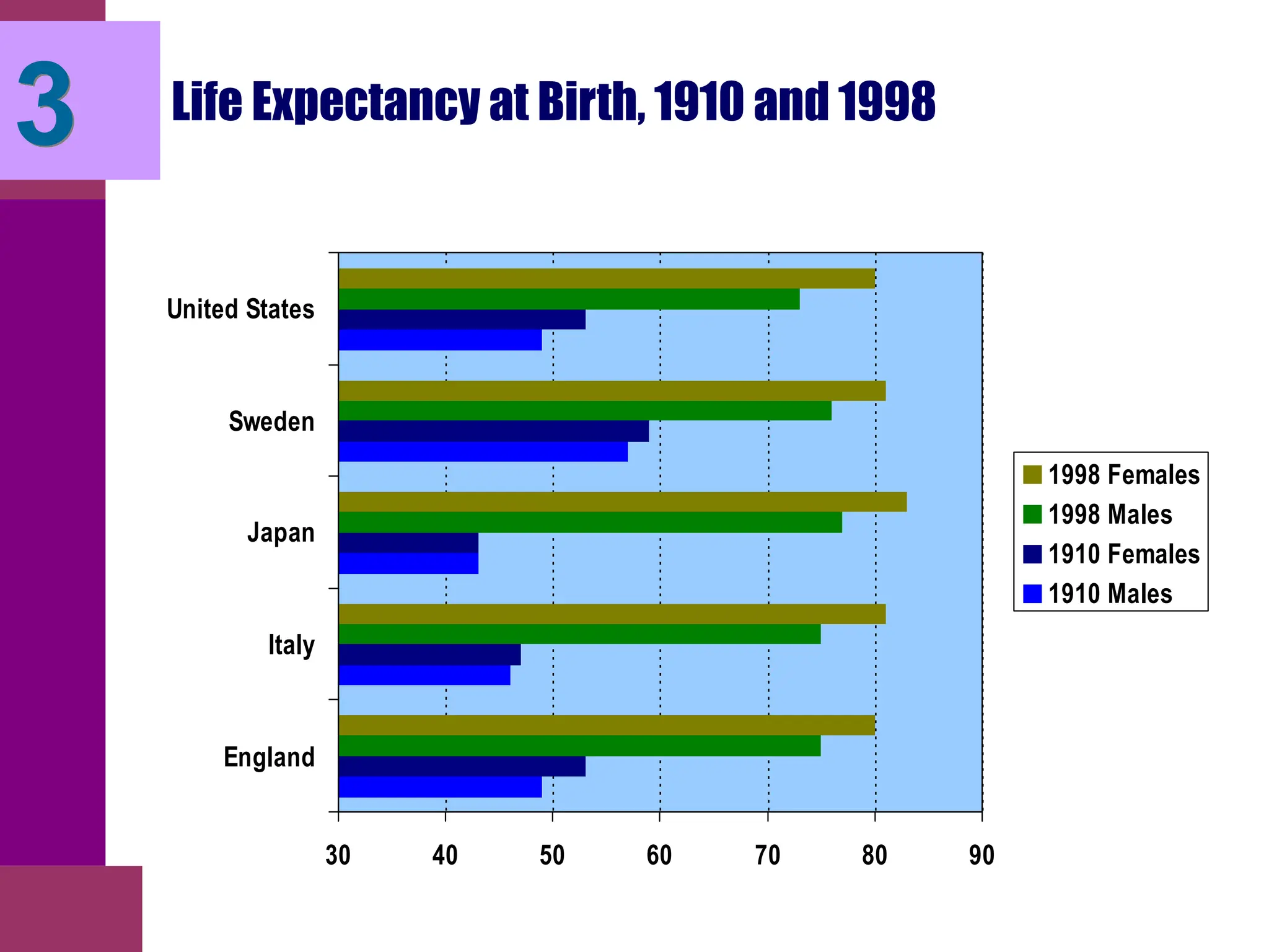 Life Expectancy at Birth, 1910 and 1998
30 40 50 60 70 80 90
England
Italy
Japan
Sweden
United States
1998 Females
1998 Males
1910 Females
1910 Males
3
 