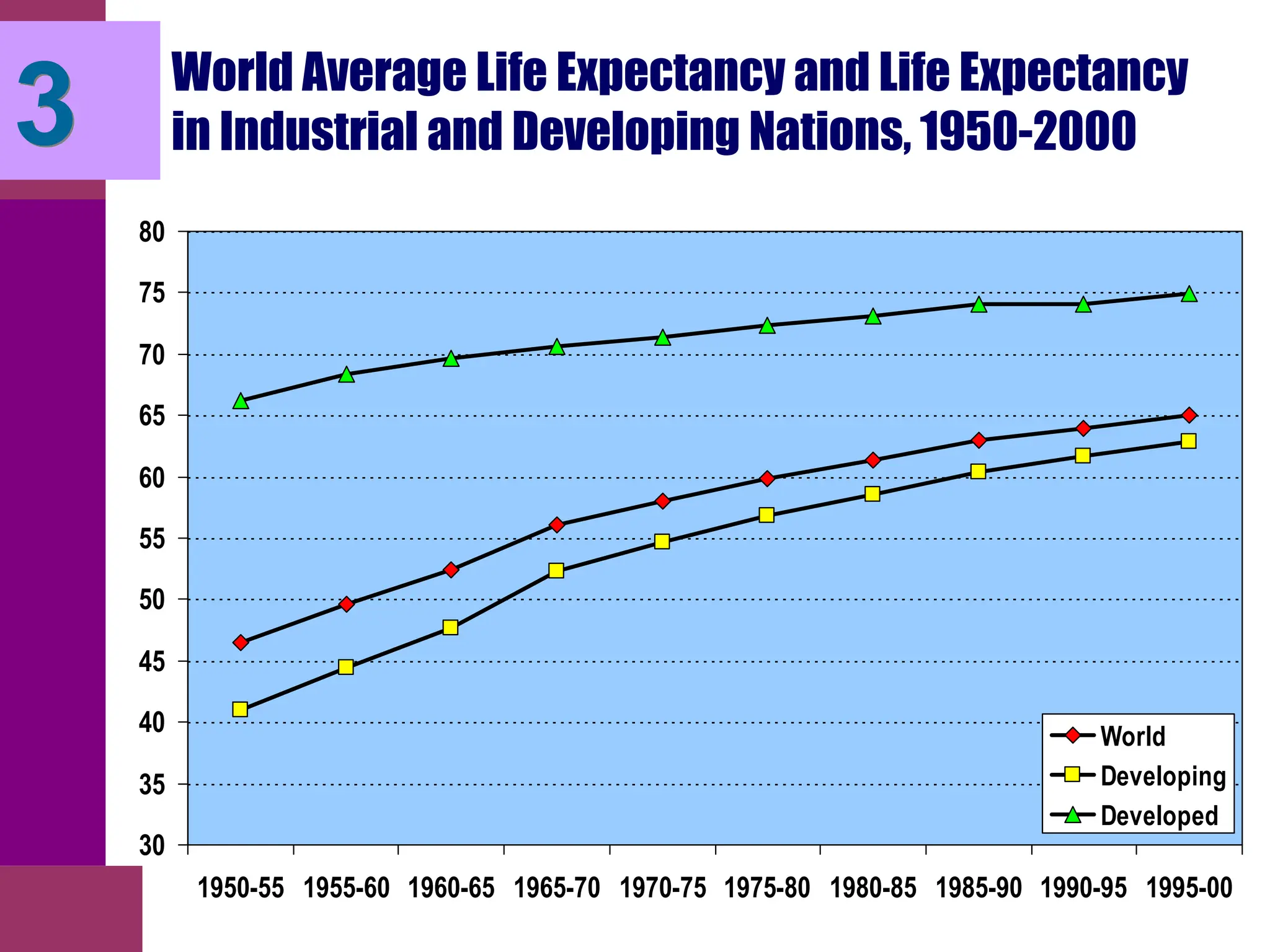 World Average Life Expectancy and Life Expectancy
in Industrial and Developing Nations, 1950-2000
30
35
40
45
50
55
60
65
70
75
80
1950-55 1955-60 1960-65 1965-70 1970-75 1975-80 1980-85 1985-90 1990-95 1995-00
World
Developing
Developed
3
 