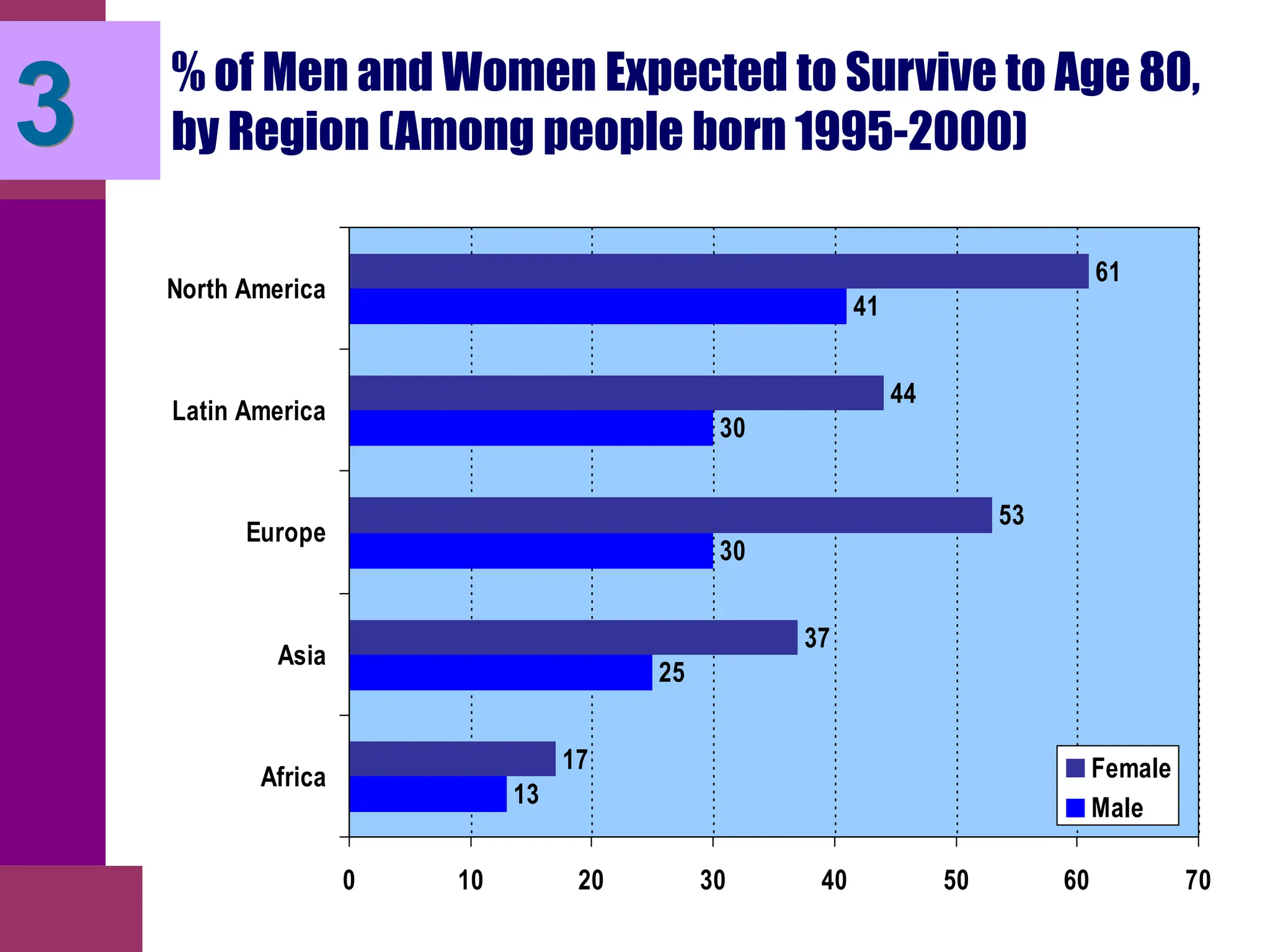 % of Men and Women Expected to Survive to Age 80,
by Region (Among people born 1995-2000)
13
25
30
30
41
17
37
53
44
61
0 10 20 30 40 50 60 70
Africa
Asia
Europe
Latin America
North America
Female
Male
3
 