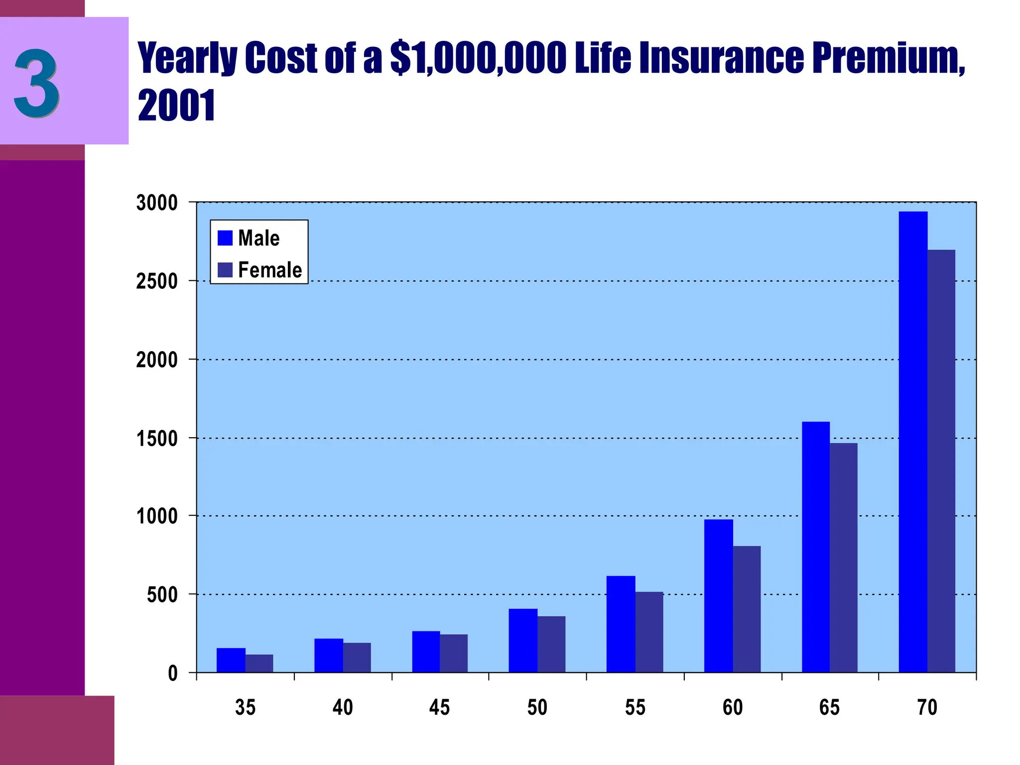 Yearly Cost of a $1,000,000 Life Insurance Premium,
2001
0
500
1000
1500
2000
2500
3000
35 40 45 50 55 60 65 70
Male
Female
3
 