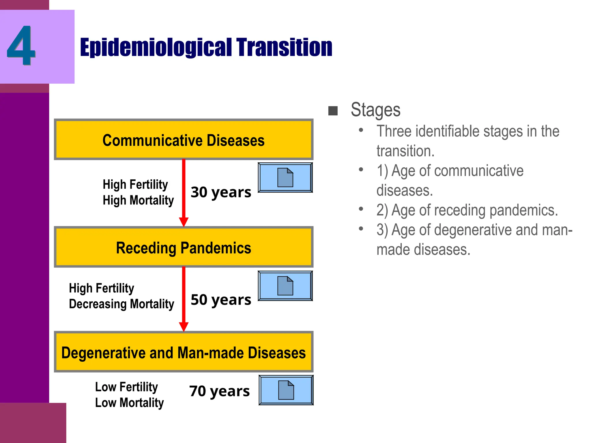 Epidemiological Transition
■ Stages
• Three identifiable stages in the
transition.
• 1) Age of communicative
diseases.
• 2) Age of receding pandemics.
• 3) Age of degenerative and man-
made diseases.
Communicative Diseases
Receding Pandemics
Degenerative and Man-made Diseases
4
70 years
50 years
30 years
High Fertility
High Mortality
High Fertility
Decreasing Mortality
Low Fertility
Low Mortality
 