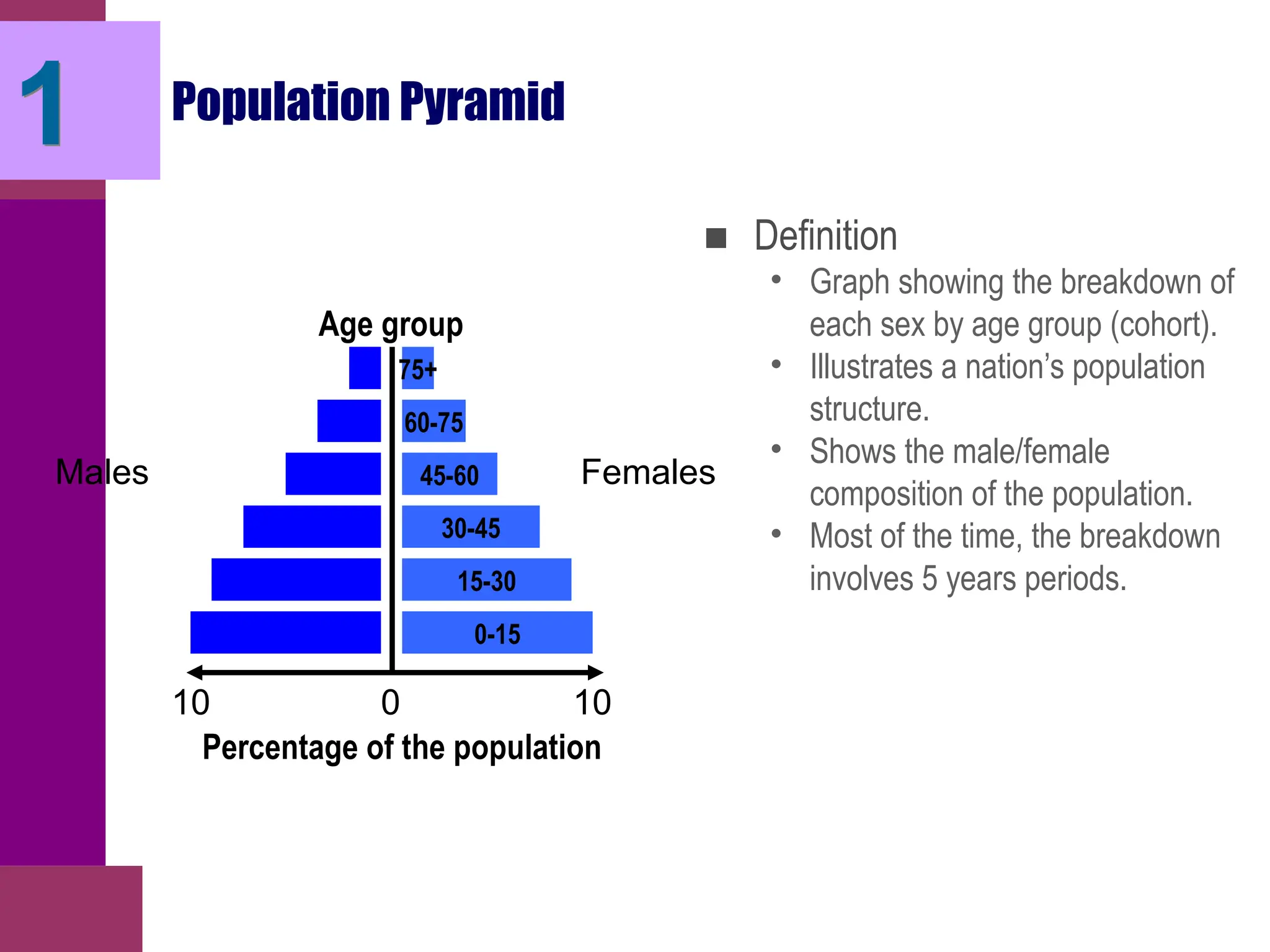 1 Population Pyramid
■ Definition
• Graph showing the breakdown of
each sex by age group (cohort).
• Illustrates a nation’s population
structure.
• Shows the male/female
composition of the population.
• Most of the time, the breakdown
involves 5 years periods.
0-15
15-30
30-45
45-60
60-75
75+
Females
Males
0
10 10
Percentage of the population
Age group
 