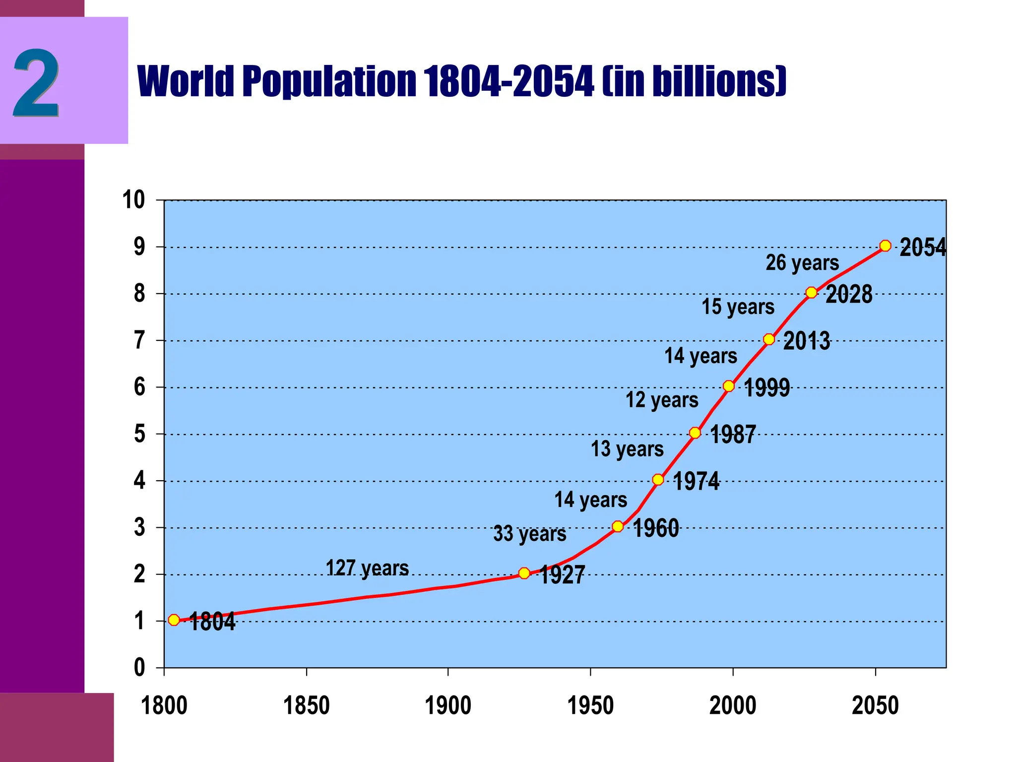 World Population 1804-2054 (in billions)
1804
1927
1960
1974
1987
1999
2013
2028
2054
0
1
2
3
4
5
6
7
8
9
10
1800 1850 1900 1950 2000 2050
2
127 years
33 years
14 years
13 years
12 years
14 years
15 years
26 years
 