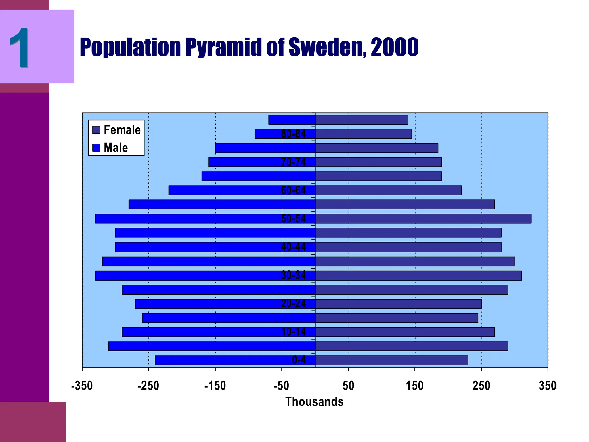 Population Pyramid of Sweden, 2000
-350 -250 -150 -50 50 150 250 350
0-4
10-14
20-24
30-34
40-44
50-54
60-64
70-74
80-84
Thousands
Female
Male
1
 
