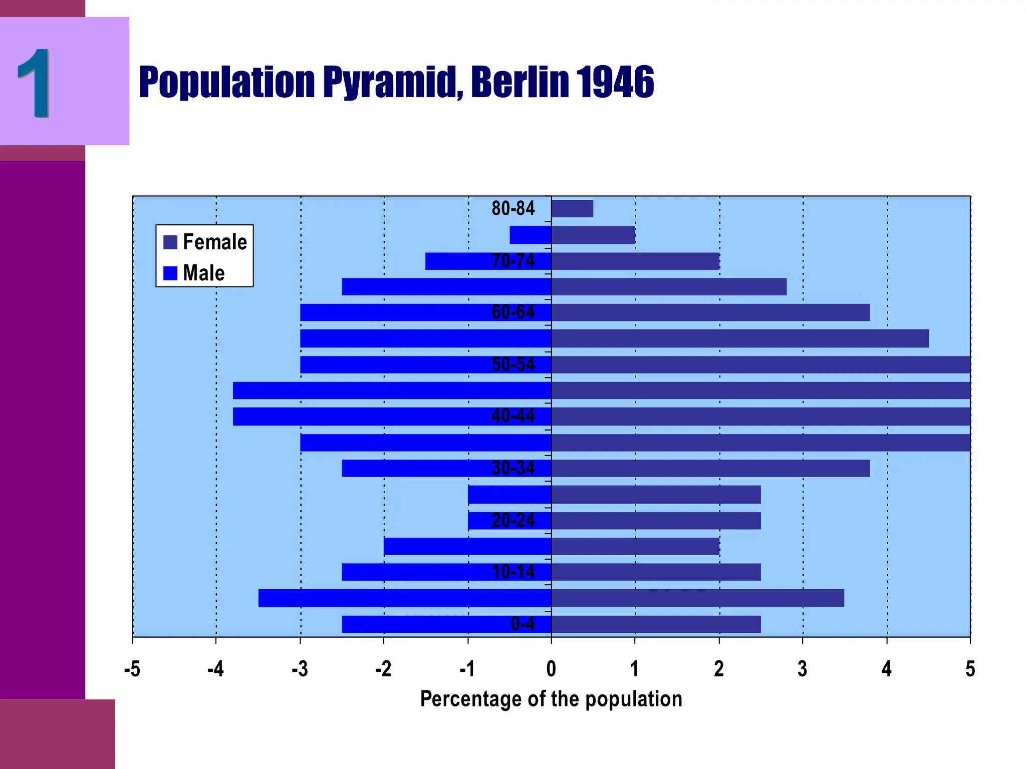 Population Pyramid, Berlin 1946
-5 -4 -3 -2 -1 0 1 2 3 4 5
0-4
10-14
20-24
30-34
40-44
50-54
60-64
70-74
80-84
Percentage of the population
Female
Male
1
 