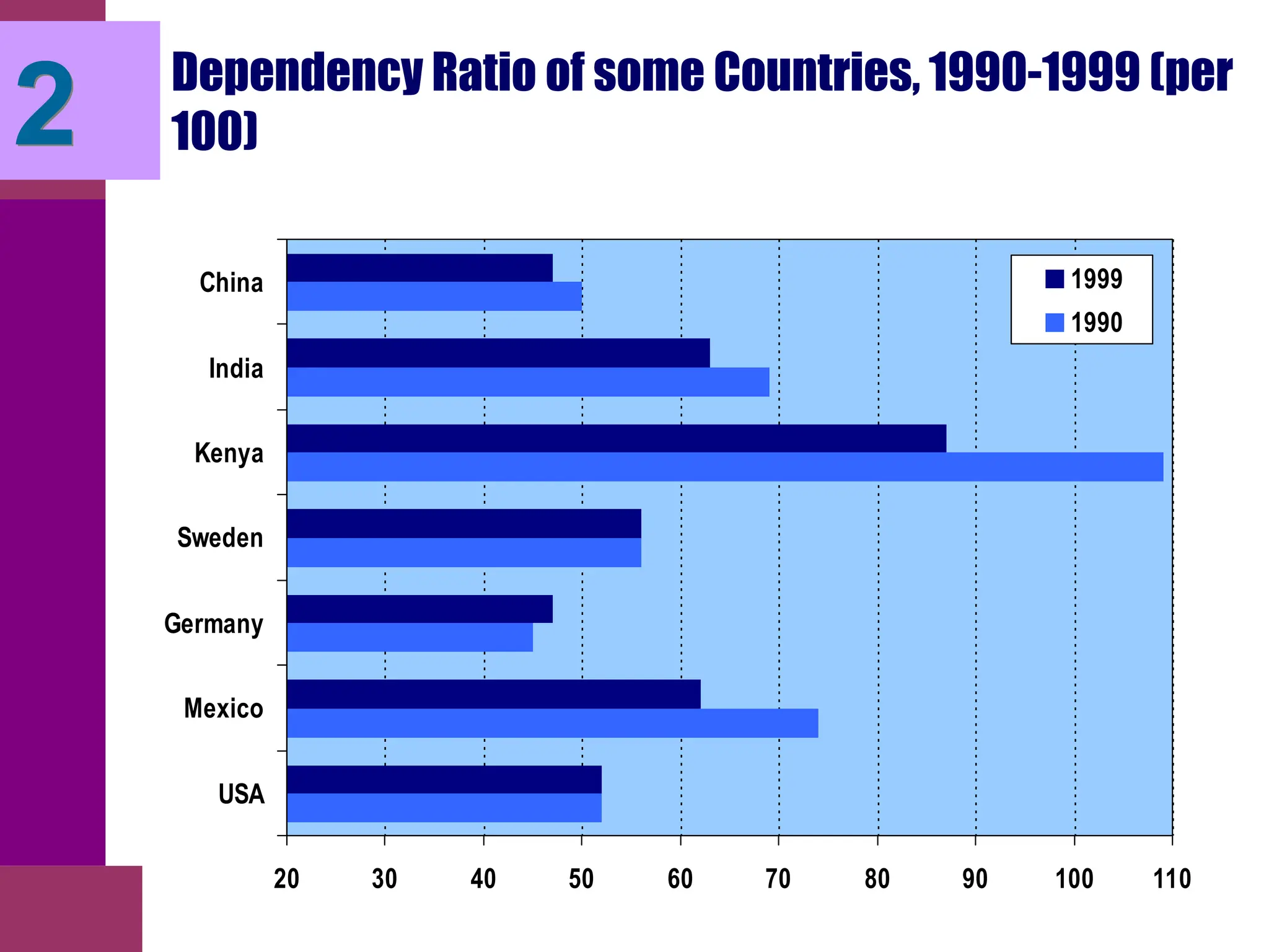 Dependency Ratio of some Countries, 1990-1999 (per
100)
20 30 40 50 60 70 80 90 100 110
USA
Mexico
Germany
Sweden
Kenya
India
China 1999
1990
2
 