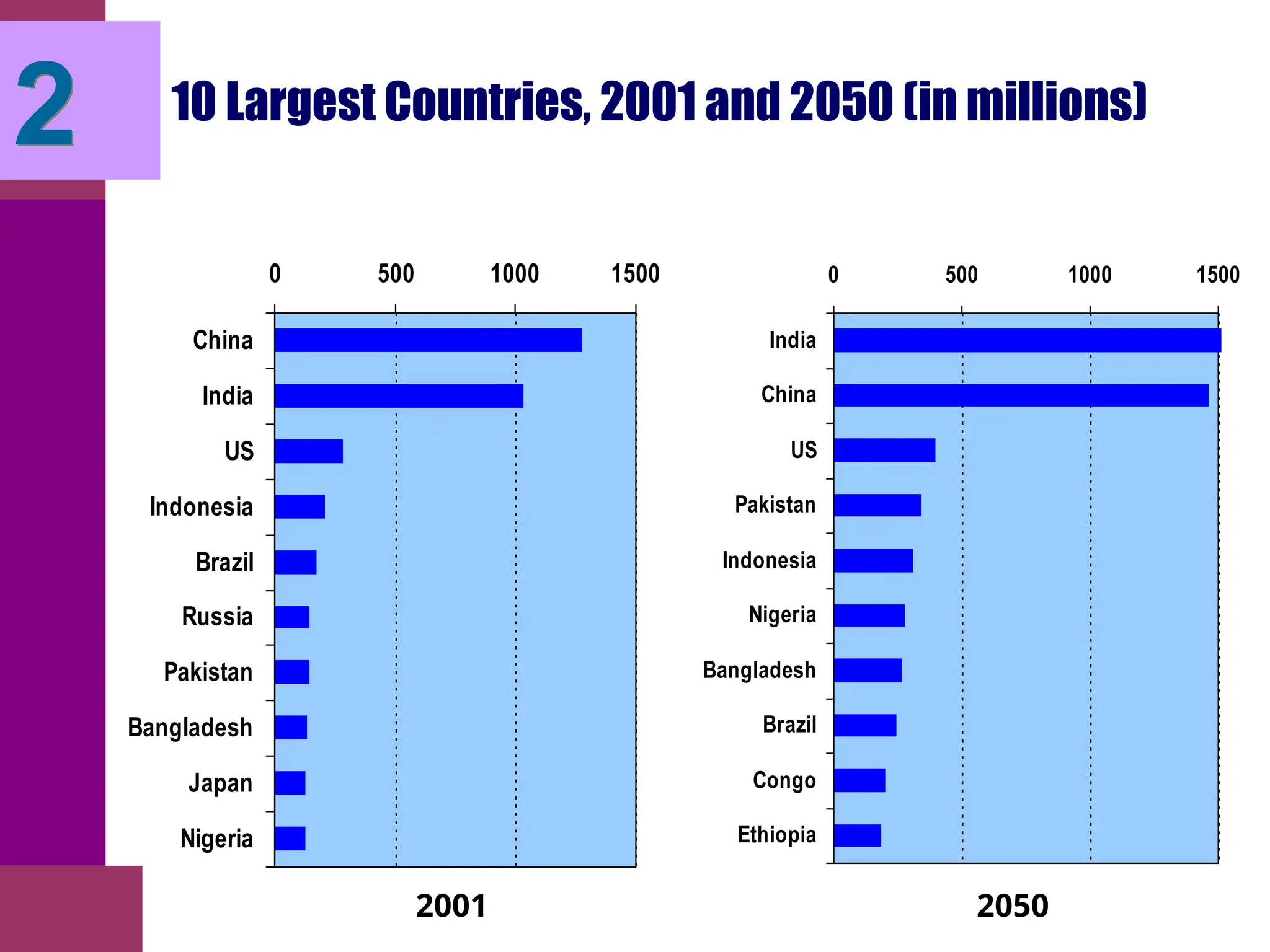 10 Largest Countries, 2001 and 2050 (in millions)
2
2001 2050
0 500 1000 1500
India
China
US
Pakistan
Indonesia
Nigeria
Bangladesh
Brazil
Congo
Ethiopia
0 500 1000 1500
China
India
US
Indonesia
Brazil
Russia
Pakistan
Bangladesh
Japan
Nigeria
 