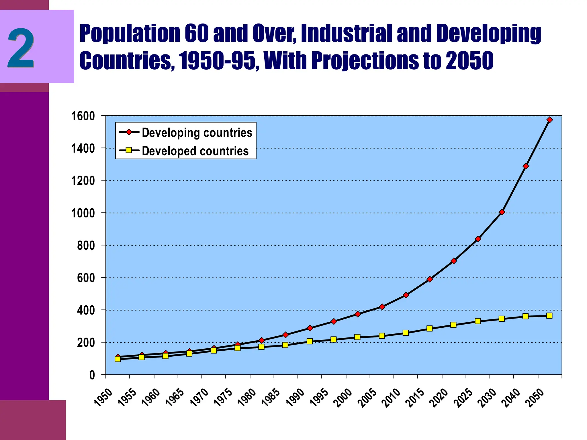 Population 60 and Over, Industrial and Developing
Countries, 1950-95, With Projections to 2050
0
200
400
600
800
1000
1200
1400
1600
1
9
5
0
1
9
5
5
1
9
6
0
1
9
6
5
1
9
7
0
1
9
7
5
1
9
8
0
1
9
8
5
1
9
9
0
1
9
9
5
2
0
0
0
2
0
0
5
2
0
1
0
2
0
1
5
2
0
2
0
2
0
2
5
2
0
3
0
2
0
4
0
2
0
5
0
Developing countries
Developed countries
2
 