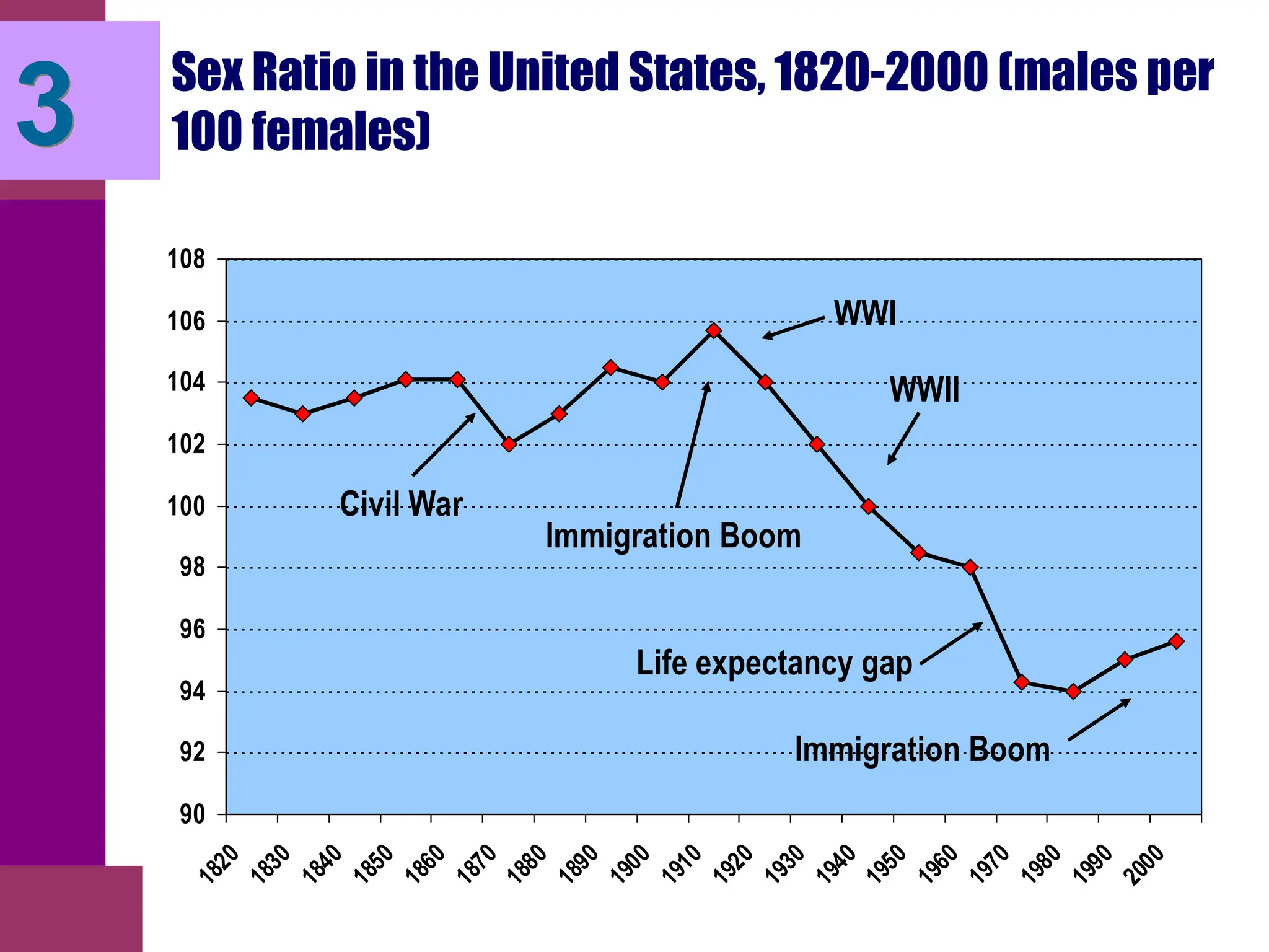 Sex Ratio in the United States, 1820-2000 (males per
100 females)
90
92
94
96
98
100
102
104
106
108
1
8
2
0
1
8
3
0
1
8
4
0
1
8
5
0
1
8
6
0
1
8
7
0
1
8
8
0
1
8
9
0
1
9
0
0
1
9
1
0
1
9
2
0
1
9
3
0
1
9
4
0
1
9
5
0
1
9
6
0
1
9
7
0
1
9
8
0
1
9
9
0
2
0
0
0
3
Civil War
Immigration Boom
WWII
WWI
Life expectancy gap
Immigration Boom
 