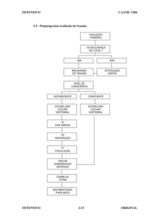 OSTENSIVO CAAML 1206
OSTENSIVO ORIGINAL
2-13
2.5 - Organograma avaliação de trauma
NÍVEL DE
CONSCIÊNCIA
MOVIMENTAÇÃO
PARA MACA
EXAME DA
VÍTIMA
TRATAR
HEMORRAGIAS
ARTERIAIS
"C"
CIRCULAÇÃO
"B"
RESPIRAÇÃO
"A"
VIAS AÉREAS
ESTABILIZAR
COLUNA
VERTEBRAL
INCONSCIENTE
ESTABILIZAR
COLUNA
VERTEBRAL
CONSCIENTE
MECANISMO
DE TRAUMA
SIM
ESTRICAÇÃO
RÁPIDA
NÃO
HÁ SEGURANÇA
NO LOCAL ?
AVALIAÇÃO
PRIMÁRIA
 
