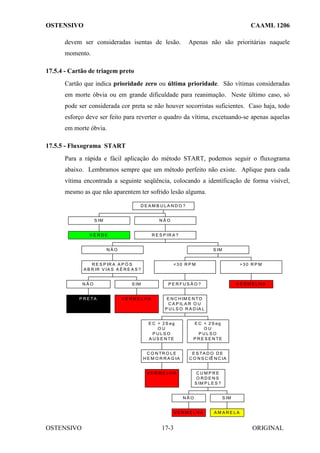 OSTENSIVO CAAML 1206
OSTENSIVO ORIGINAL
17-3
devem ser consideradas isentas de lesão. Apenas não são prioritárias naquele
momento.
17.5.4 - Cartão de triagem preto
Cartão que indica prioridade zero ou última prioridade. São vítimas consideradas
em morte óbvia ou em grande dificuldade para reanimação. Neste último caso, só
pode ser considerada cor preta se não houver socorristas suficientes. Caso haja, todo
esforço deve ser feito para reverter o quadro da vítima, excetuando-se apenas aquelas
em morte óbvia.
17.5.5 - Fluxograma START
Para a rápida e fácil aplicação do método START, podemos seguir o fluxograma
abaixo. Lembramos sempre que um método perfeito não existe. Aplique para cada
vítima encontrada a seguinte seqüência, colocando a identificação de forma visível,
mesmo as que não aparentem ter sofrido lesão alguma.
V E R D E
S IM
P R E TA
N Ã O
V E R M E L H A
S IM
R E S P IR A A P Ó S
A B R IR V IA S A É R E A S ?
N Ã O
V E R M E L H A
C O N TR O L E
H E M O R R A G IA
E C > 2 S eg
O U
P U L S O
A U S E N TE
V E R M E L H A
N Ã O
A M A R E L A
S IM
C U M P R E
O R D E N S
S IM P L E S ?
E S TA D O D E
C O N S C IÊ N C IA
E C < 2 S eg
O U
P U L S O
P R E S E N TE
E N C H IM E N TO
C A P IL A R O U
P U L S O R A D IA L
P E R F U S Ã O ?
<3 0 R P M
V E R M E L H A
>3 0 R P M
S IM
R E S P IR A ?
N Ã O
D E A M B U L A N D O ?
 