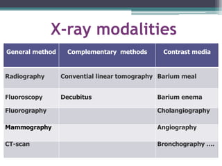 X-ray modalities
General method Complementary methods Contrast media
Radiography Convential linear tomography Barium meal
Fluoroscopy Decubitus Barium enema
Fluorography Cholangiography
Mammography Angiography
CT-scan Bronchography ….
 